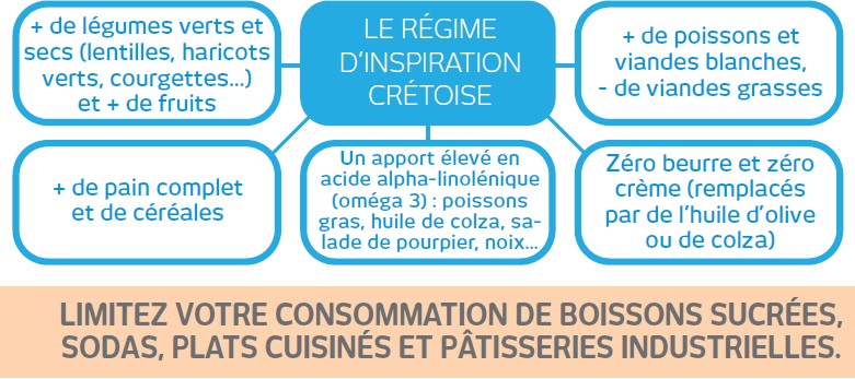 schéma équilibre alimentaire