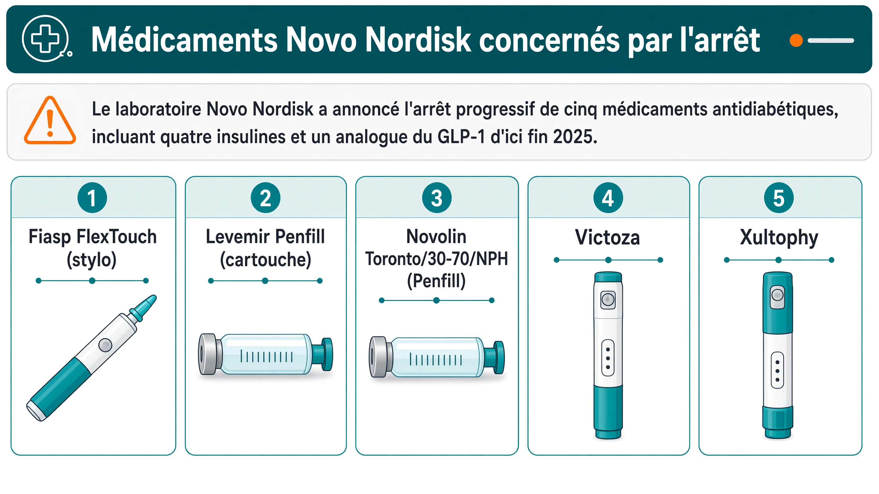 Cinq modules distincts présentant Fiasp FlexTouch stylo, Levemir Penfill cartouche, Novolin Toronto/30-70/NPH Penfill, Victoza et Xultophy.