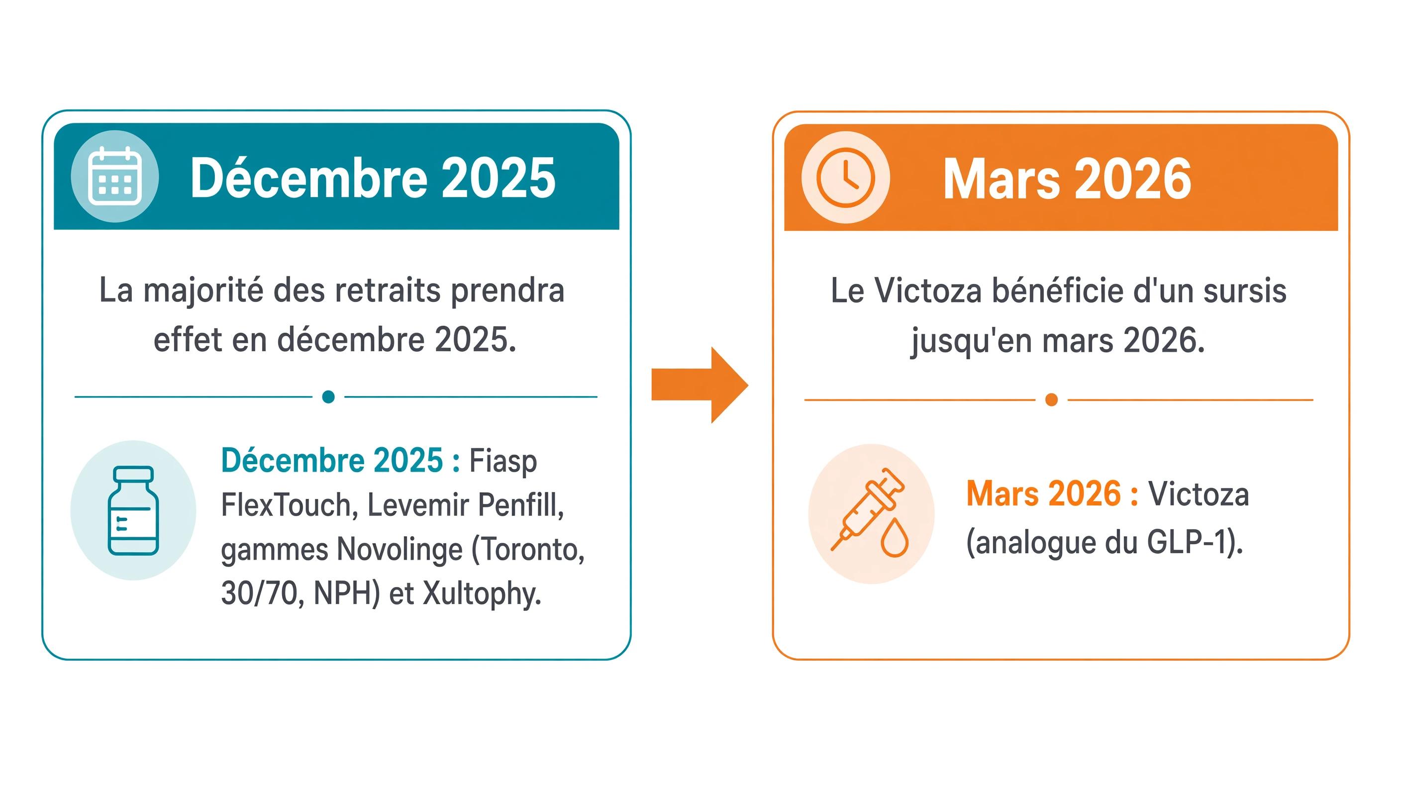 Ligne temporelle de gauche à droite : décembre 2025 pour Fiasp FlexTouch, Levemir Penfill, gammes Novolin et Xultophy, puis mars 2026 pour Victoza.
