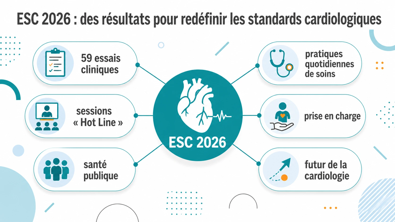 Schéma en étoile centré sur le congrès ESC 2026, reliant les 59 essais cliniques, les sessions Hot Line, l’évolution des pratiques, la prise en charge, la santé publique et le futur de la cardiologie.