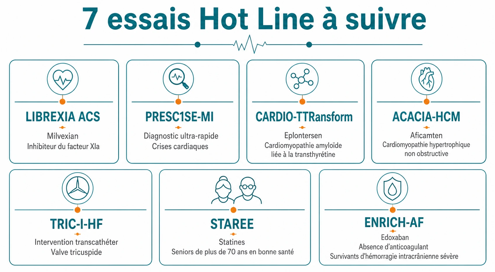 Grille de sept modules présentant les essais LIBREXIA ACS, PRESC1SE-MI, CARDIO-TTRansform, ACACIA-HCM, TRIC-I-HF, STAREE et ENRICH-AF avec leur objet principal.