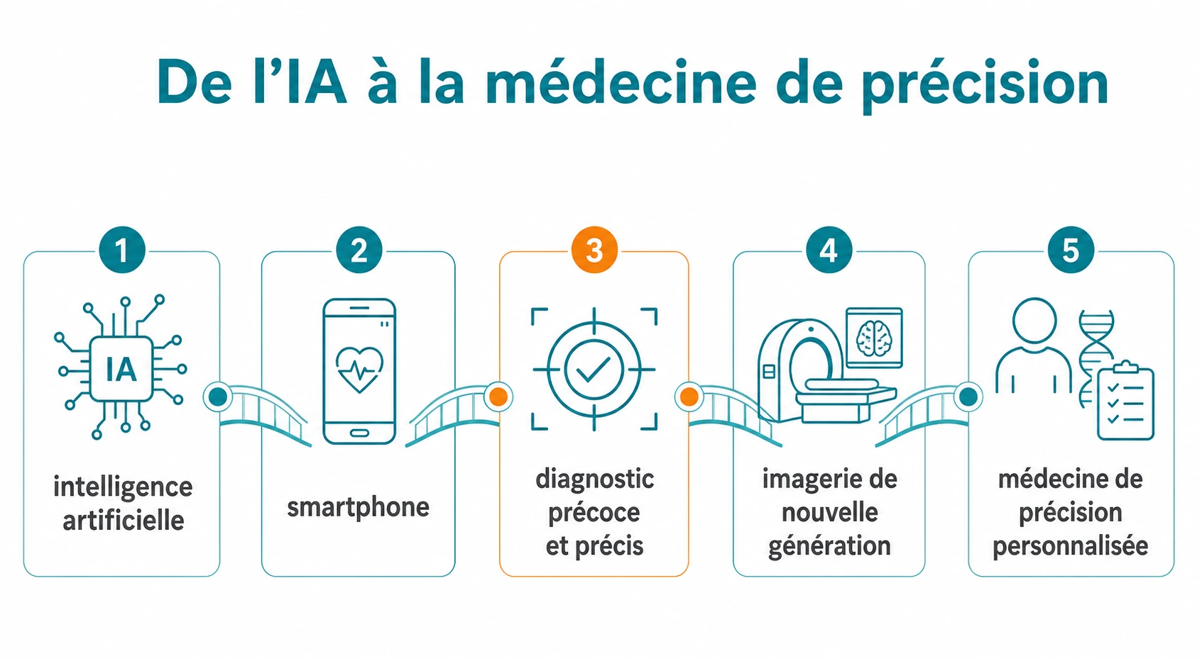 Schéma en pont montrant la progression depuis l’intelligence artificielle et le smartphone vers le diagnostic précoce, l’imagerie de nouvelle génération et la médecine de précision personnalisée.
