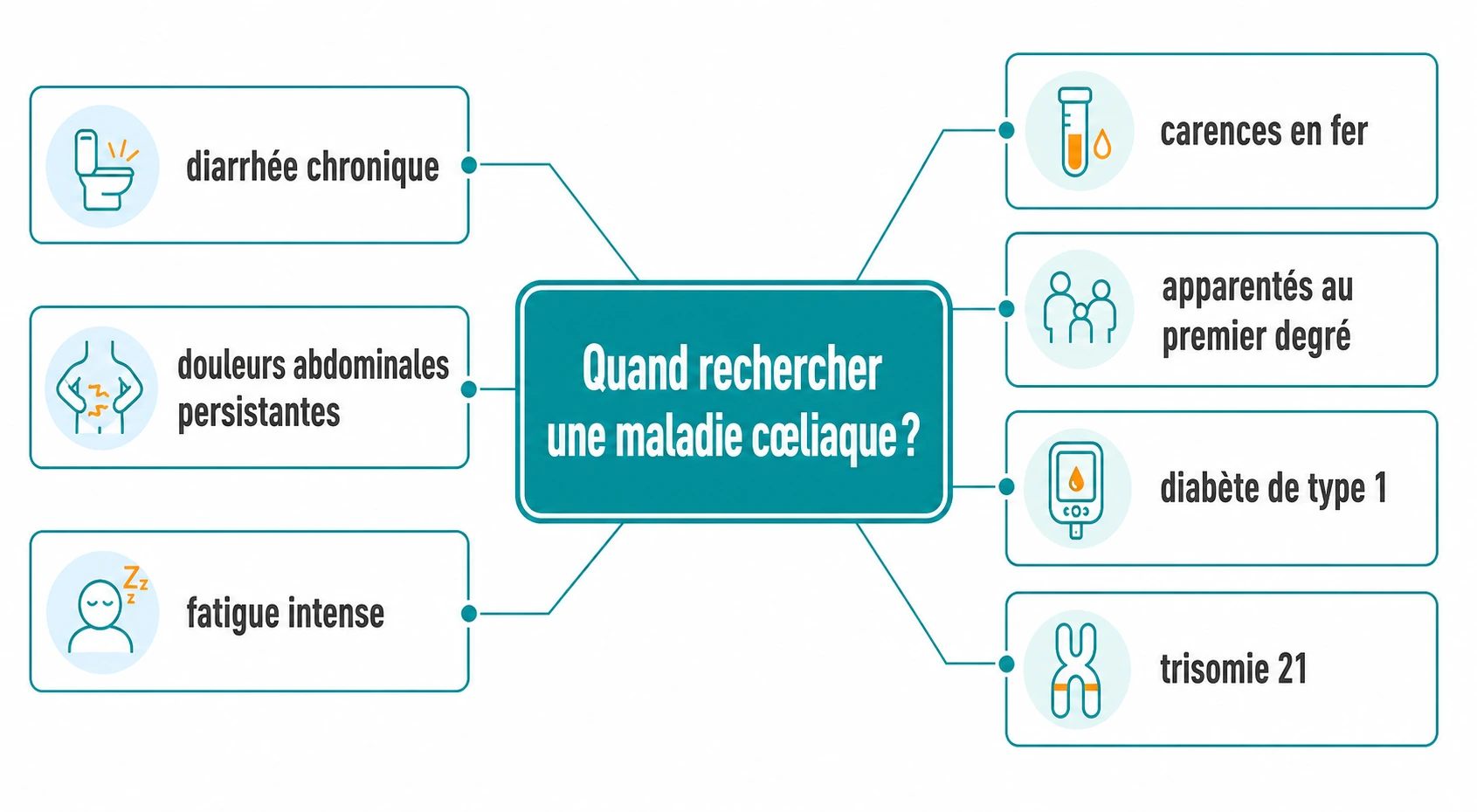 Schéma en étoile plaçant la recherche diagnostique au centre, entourée des symptômes digestifs, des formes atypiques et des populations à risque citées dans l’article.