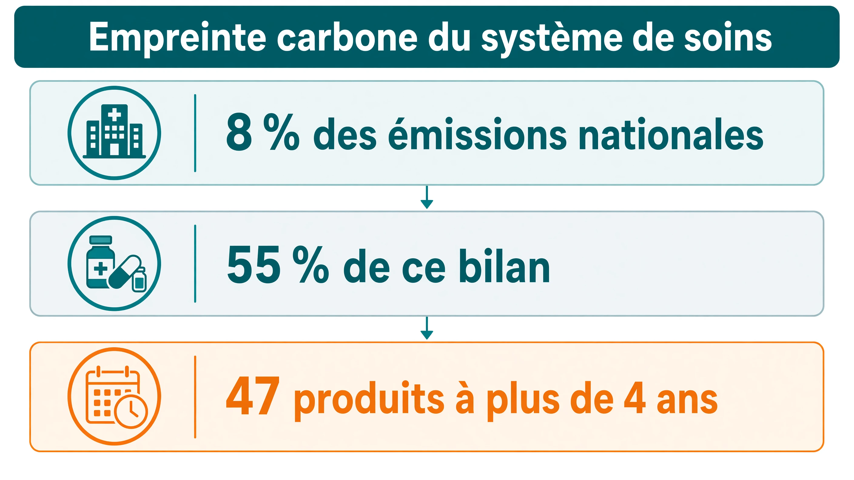 Schéma en couches montrant la santé à 8 % des émissions nationales dont 55 % issus des médicaments et l'objectif de 47 produits à plus de 4 ans de conservation
