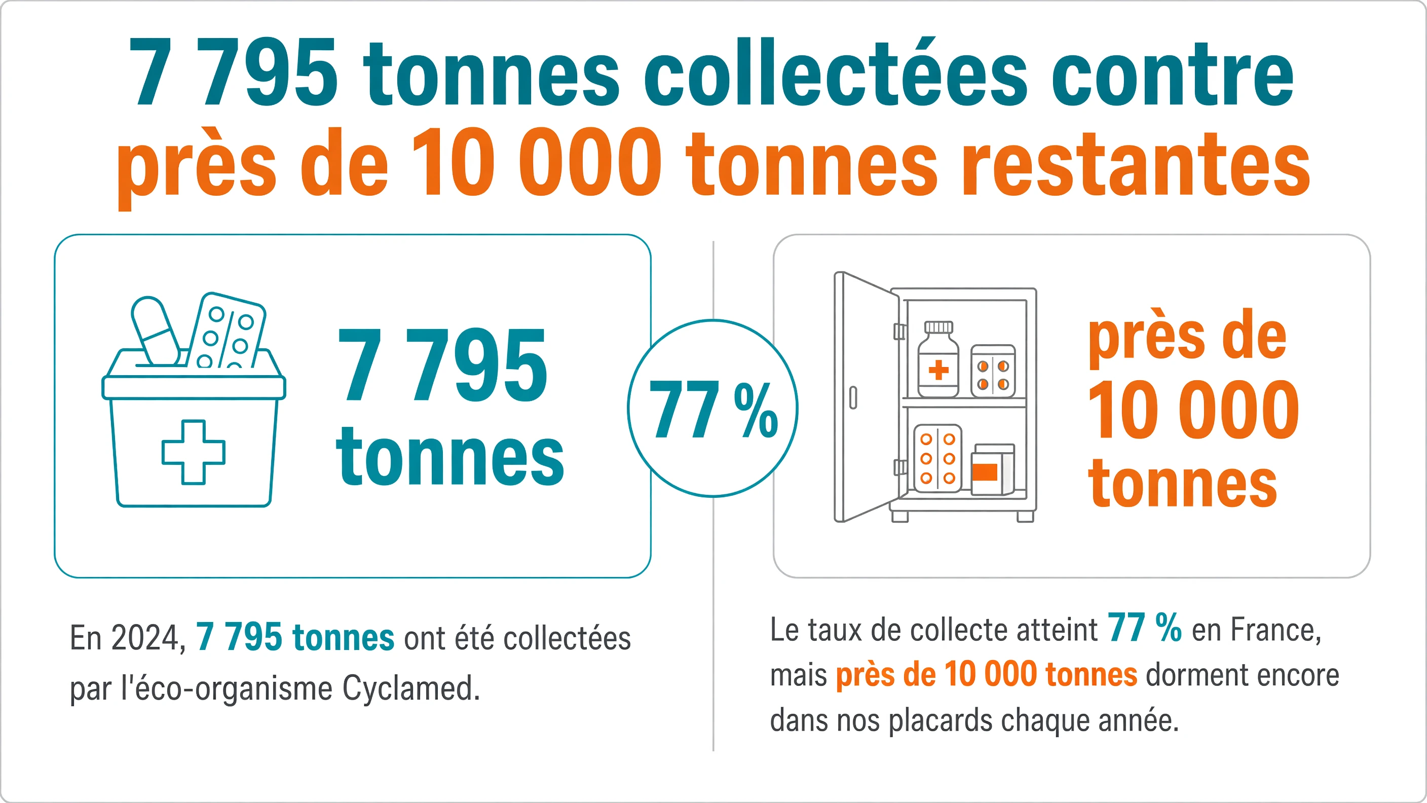 Comparaison visuelle entre 7795 tonnes de médicaments collectées en 2024 et près de 10000 tonnes encore stockées dans les placards.