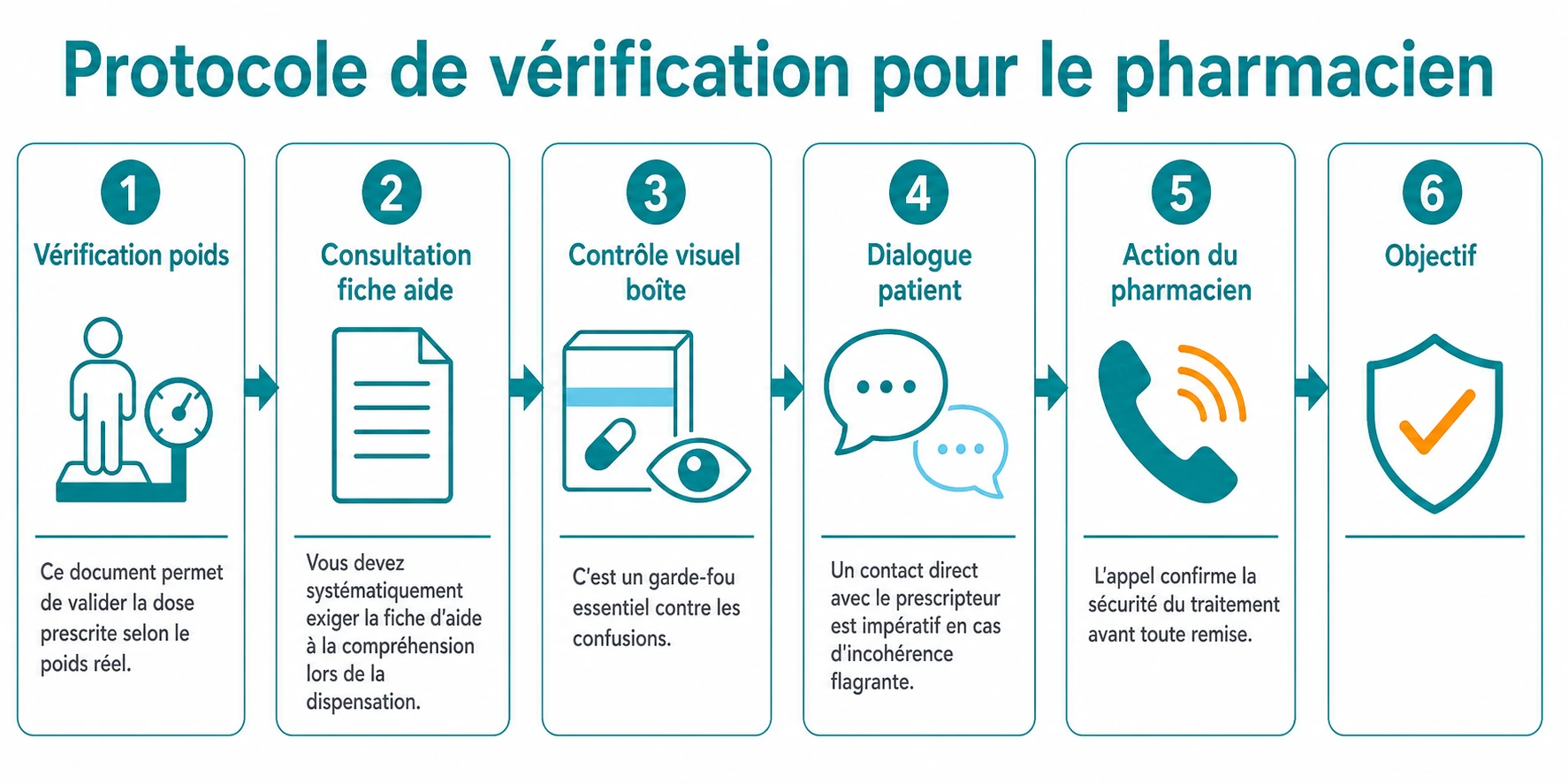 Suite d’étapes de contrôle en officine : vérifier le poids avec la fiche d’aide, contrôler visuellement la boîte, dialoguer avec le patient et contacter le prescripteur en cas d’incohérence.