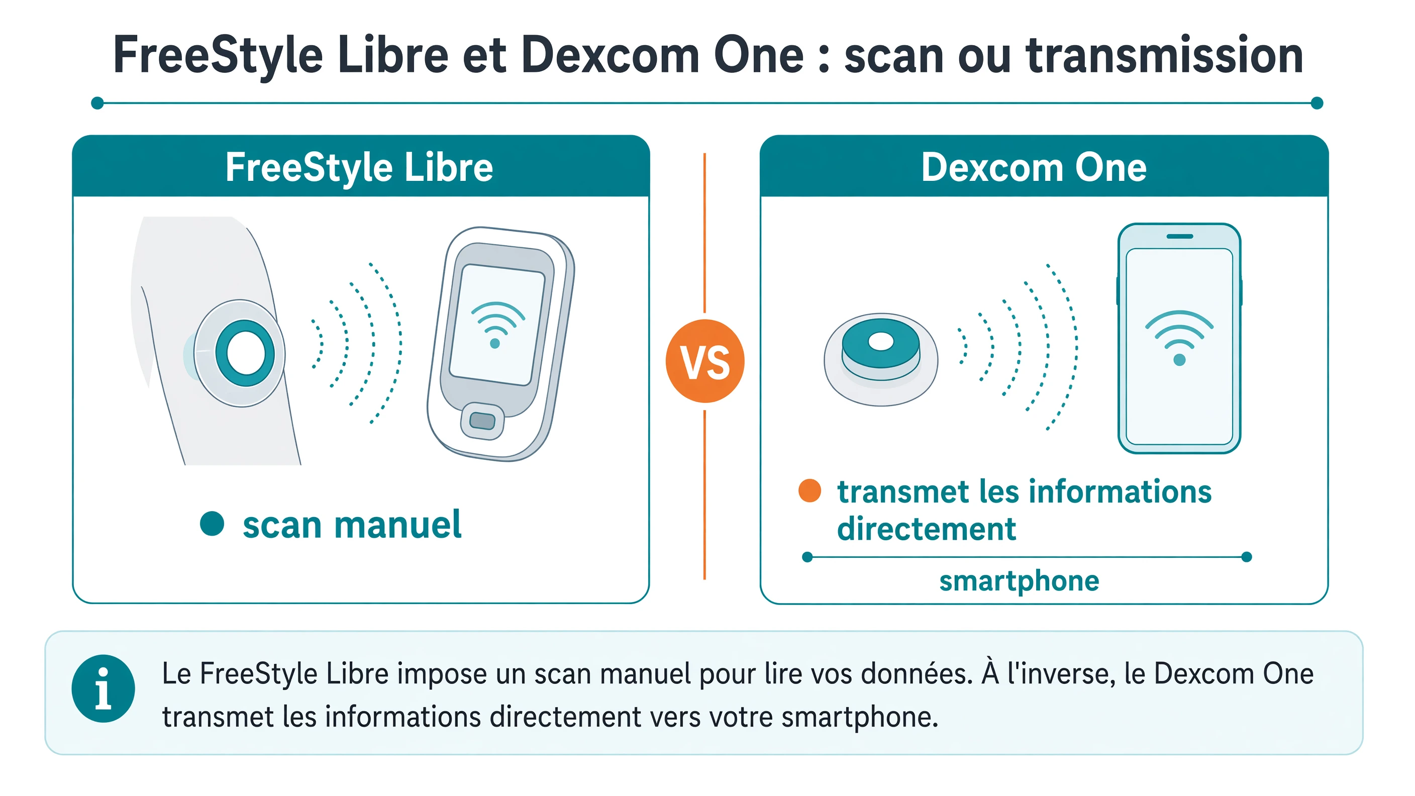 Schéma comparatif du FreeStyle Libre nécessitant un scan manuel et du Dexcom One transmettant automatiquement les données vers le smartphone.