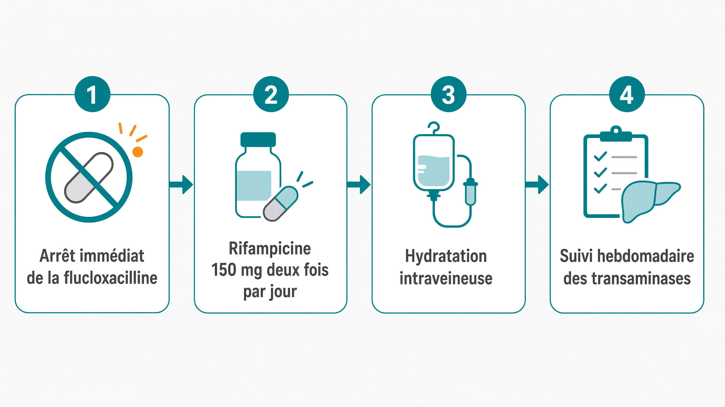 Séquence d'actions : arrêt du médicament, rifampicine, hydratation puis surveillance biologique hebdomadaire.