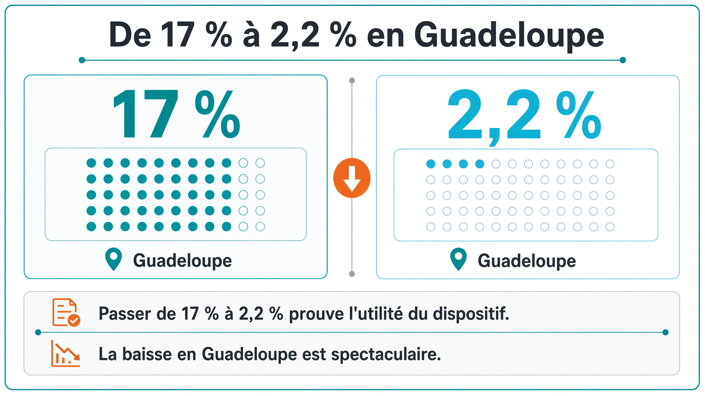 Comparaison des taux d'homicides conjugaux en Guadeloupe avant et après le protocole, de 17 % à 2,2 %