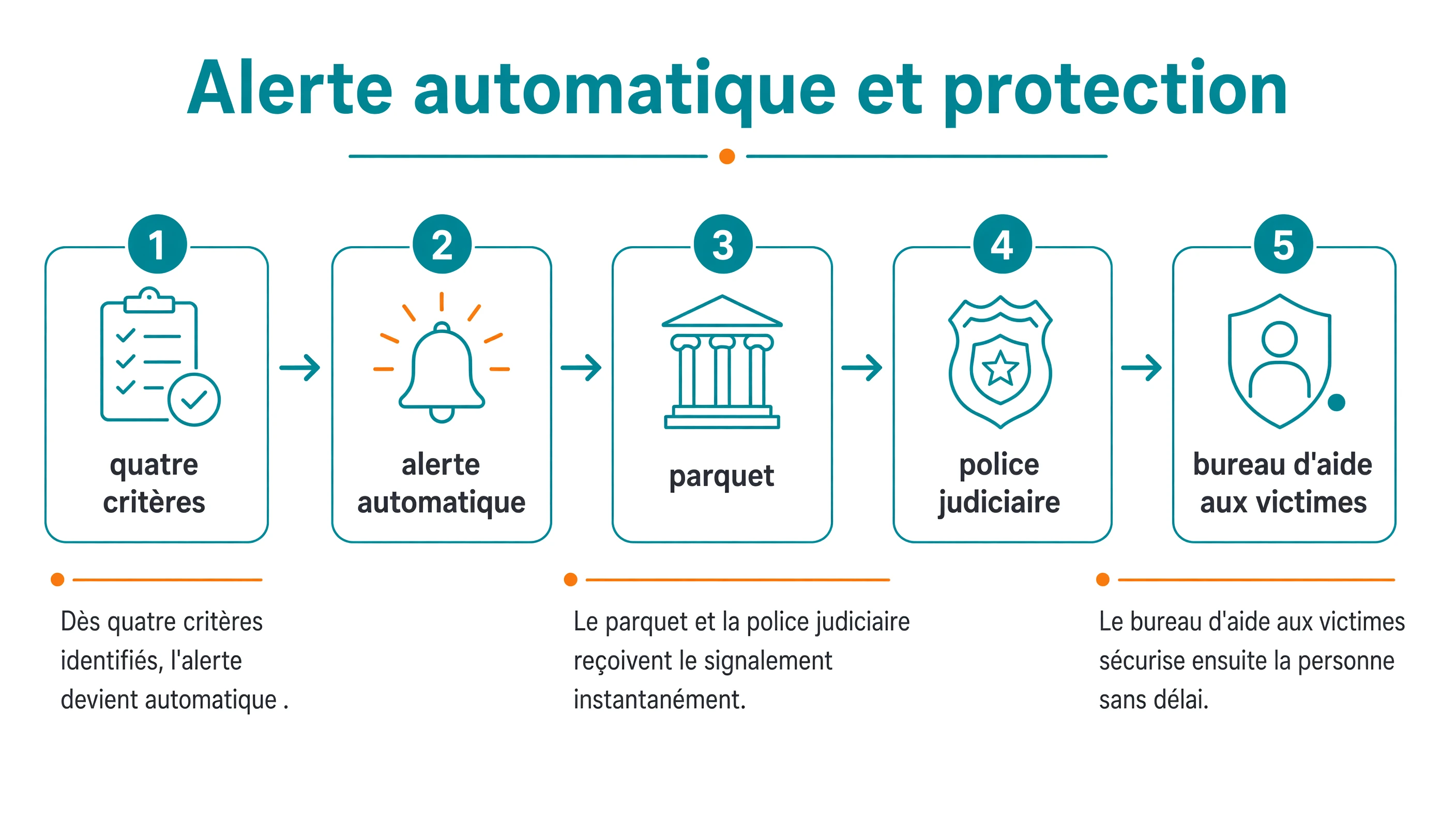 Étapes linéaires du protocole : quatre critères déclenchent une alerte automatique transmise au parquet et à la police judiciaire puis au bureau d'aide aux victimes