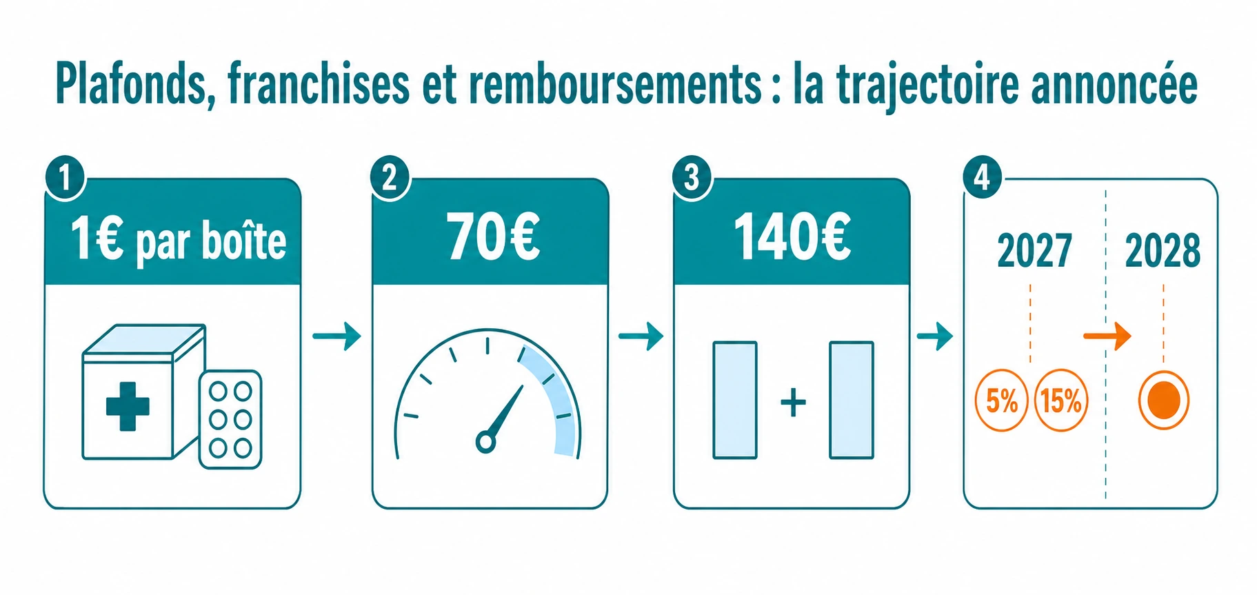 Frise chronologique montrant le doublement des franchises dès le 1er octobre, le plafond annuel de 70 euros, le cumul théorique de 140 euros par patient, la réduction des remboursements à 5% et 15% en 2027, puis l’indexation sur l’inflation dès 2028.