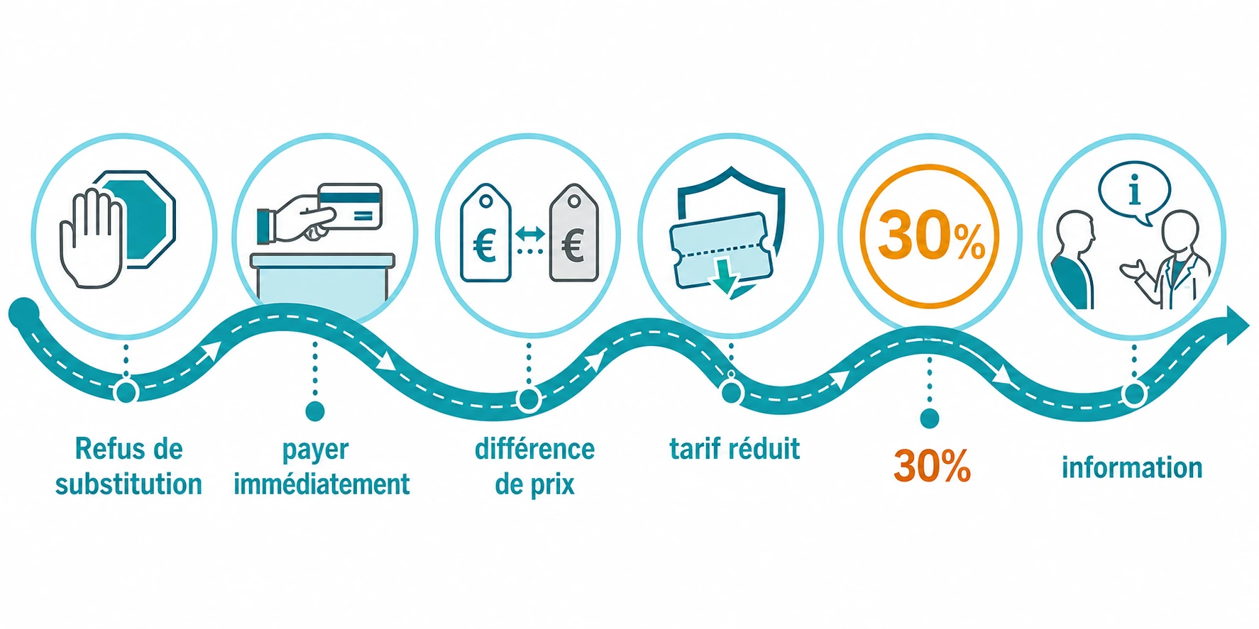 Parcours en étapes indiquant qu’en cas de refus de substitution, l’avance de frais devient obligatoire dès le 1er septembre prochain, le patient paie immédiatement, supporte la différence de prix, est remboursé sur le tarif réduit, tandis que les remises sont plafonnées à 30% et que l’information du patient est obligatoire.