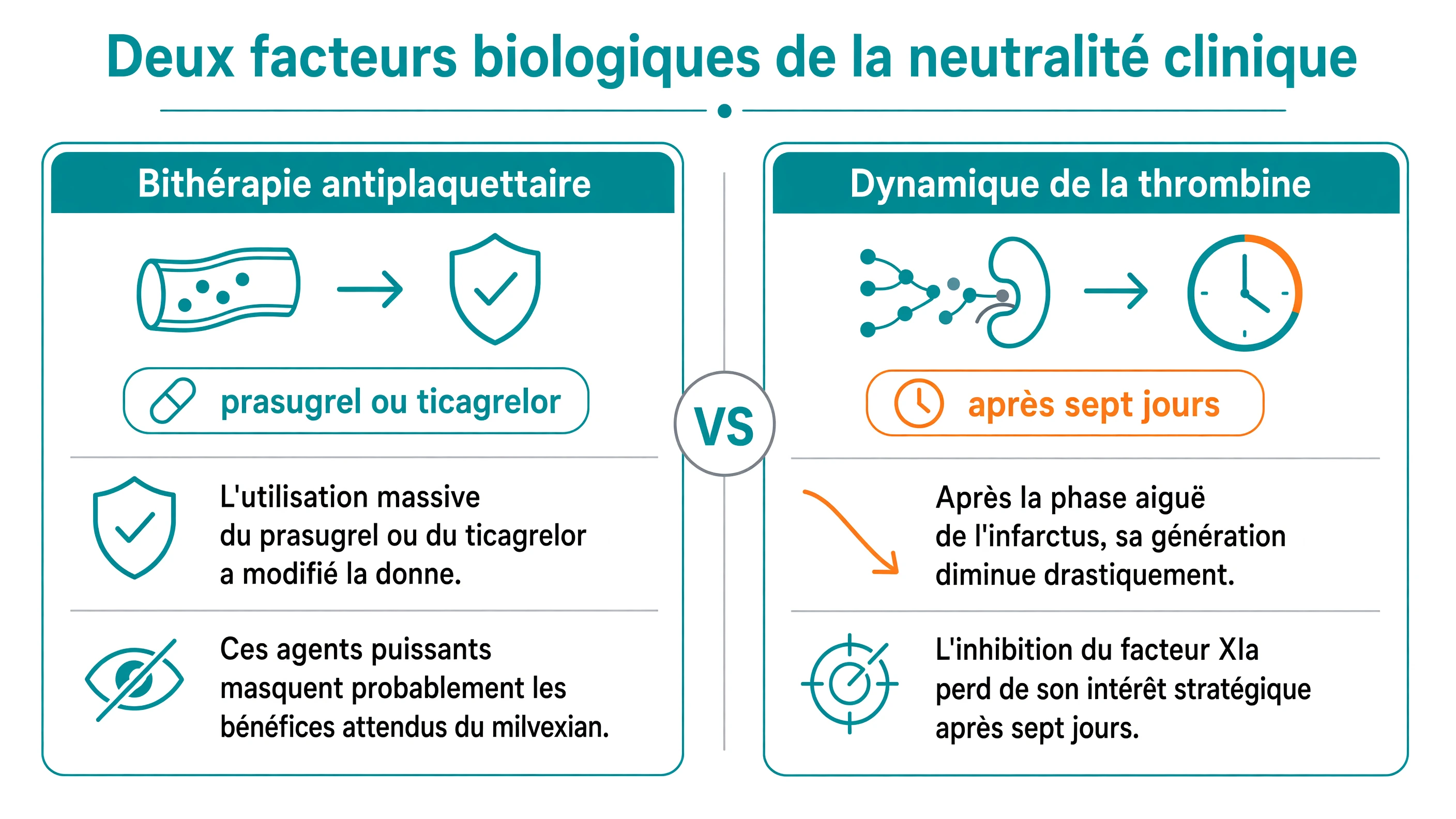 Deux panneaux explicatifs : l'effet masquant de la bithérapie par prasugrel ou ticagrelor et la baisse de génération de thrombine après sept jours.