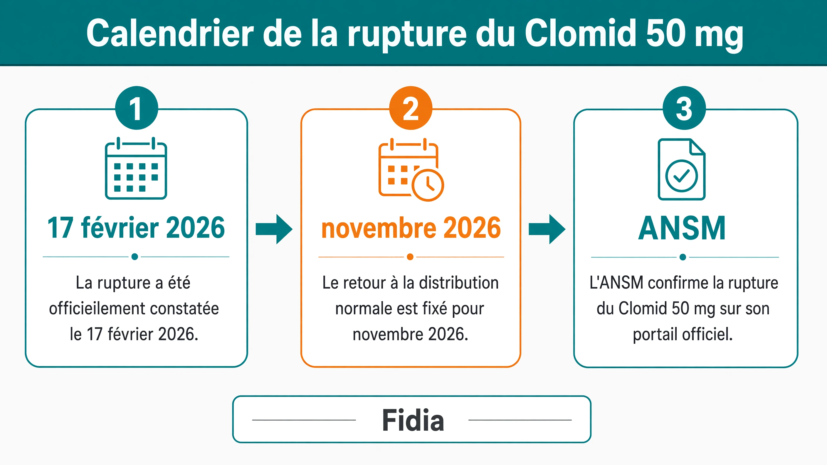 Frise chronologique de la rupture du Clomid 50 mg du 17 février 2026 au retour en novembre 2026.