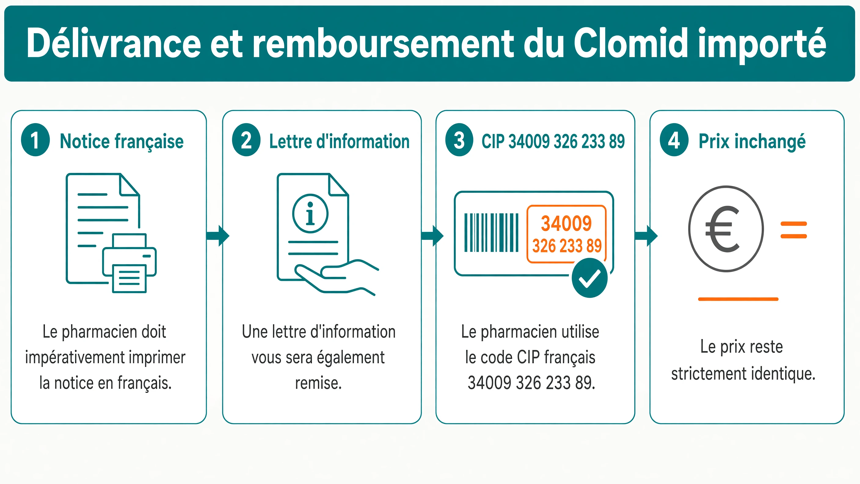 Modules des documents obligatoires et du code CIP 34009 326 233 89 pour remboursement au prix habituel.