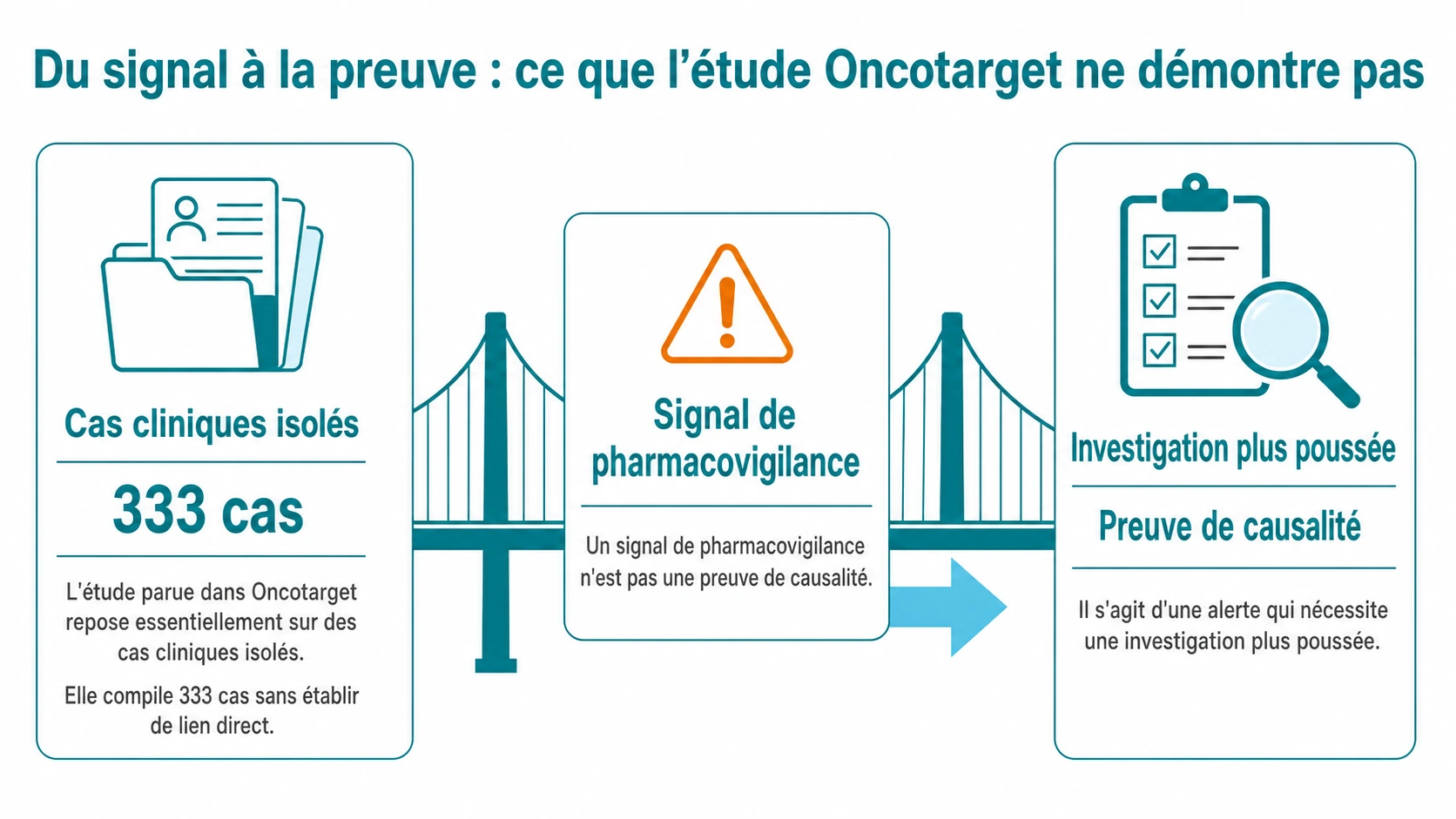 Diagramme en pont indiquant qu’un signal de pharmacovigilance issu de cas cliniques isolés nécessite une investigation plus poussée avant de pouvoir constituer une preuve de causalité.