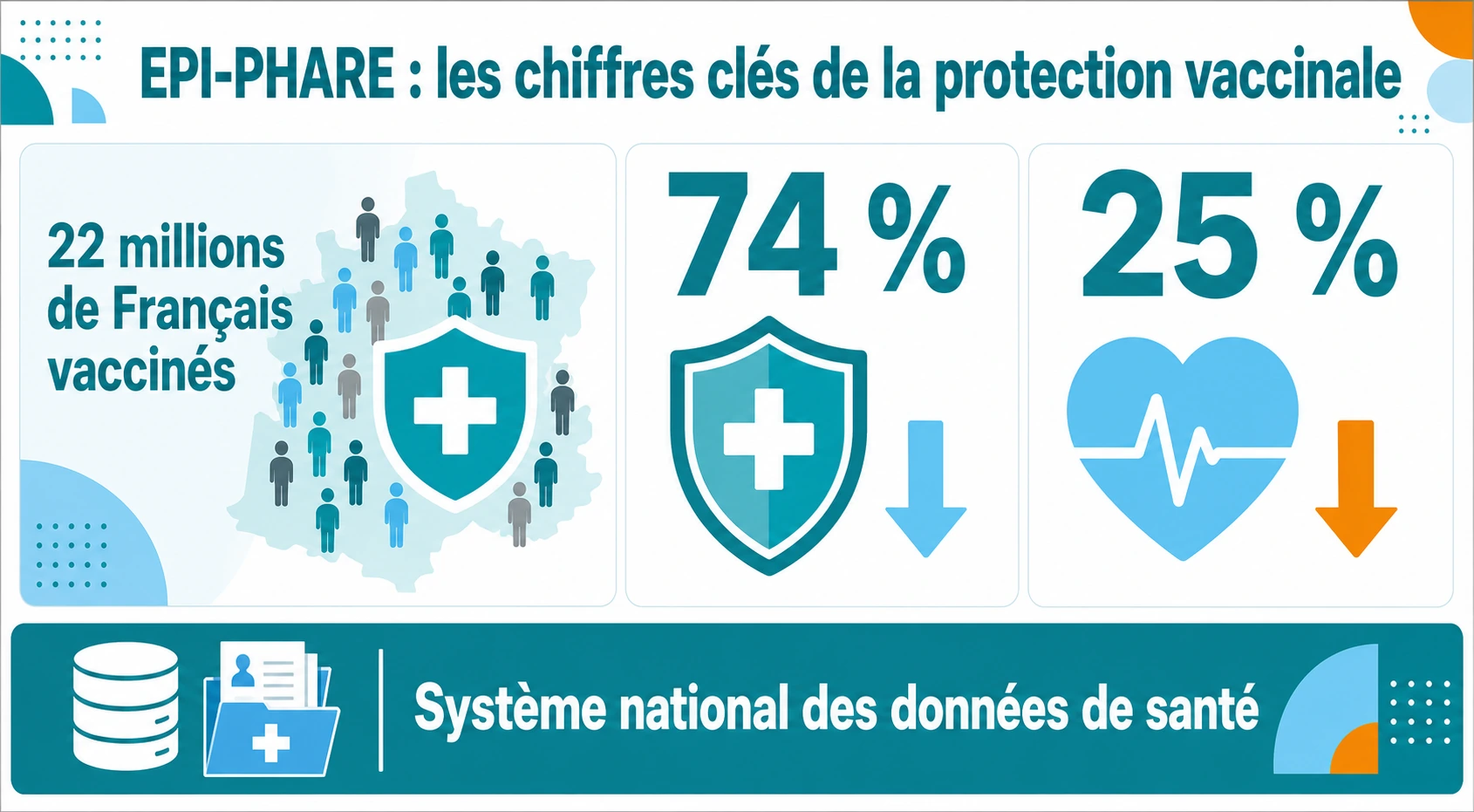 Tableau de bord clair présentant les chiffres de l’étude EPI-PHARE : 22 millions de Français vaccinés, baisse de 74 % du risque de décès par infection et diminution de 25 % de la mortalité toutes causes confondues.