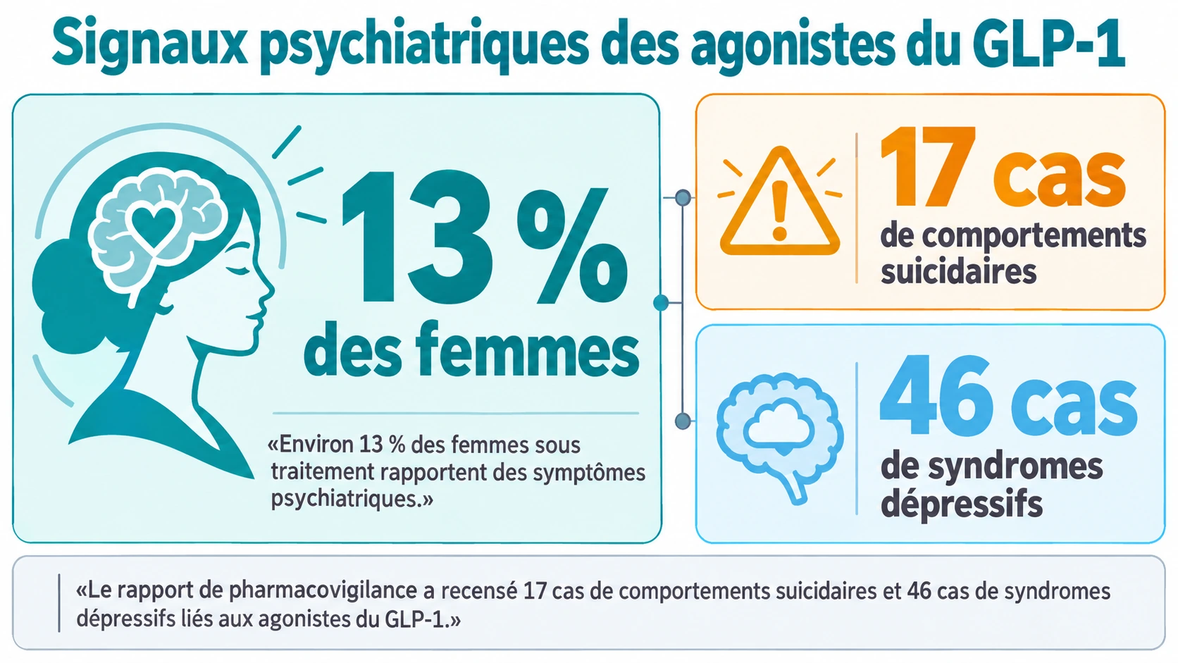 Tableau de bord présentant 13 % de symptômes psychiatriques chez les femmes, 17 cas suicidaires et 46 syndromes dépressifs recensés.