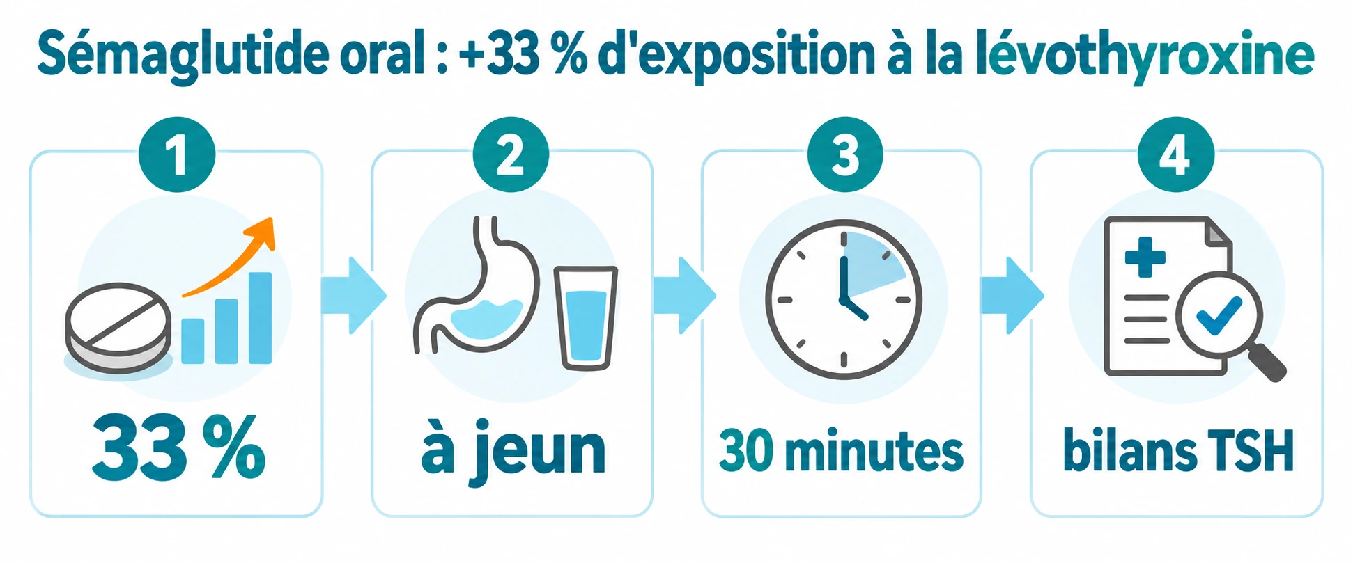 Progression linéaire montrant l'augmentation de 33 %, la prise à jeun, l'attente de 30 minutes et la surveillance des bilans TSH.