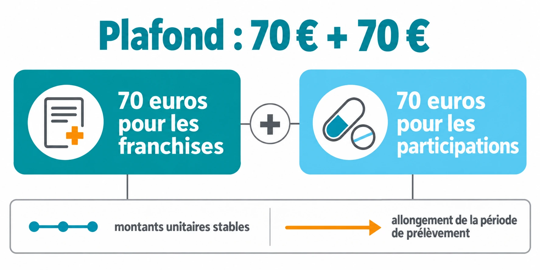 Schéma technique du plafond annuel de 140 euros séparé en 70 euros de franchises et 70 euros de participations, montants unitaires inchangés