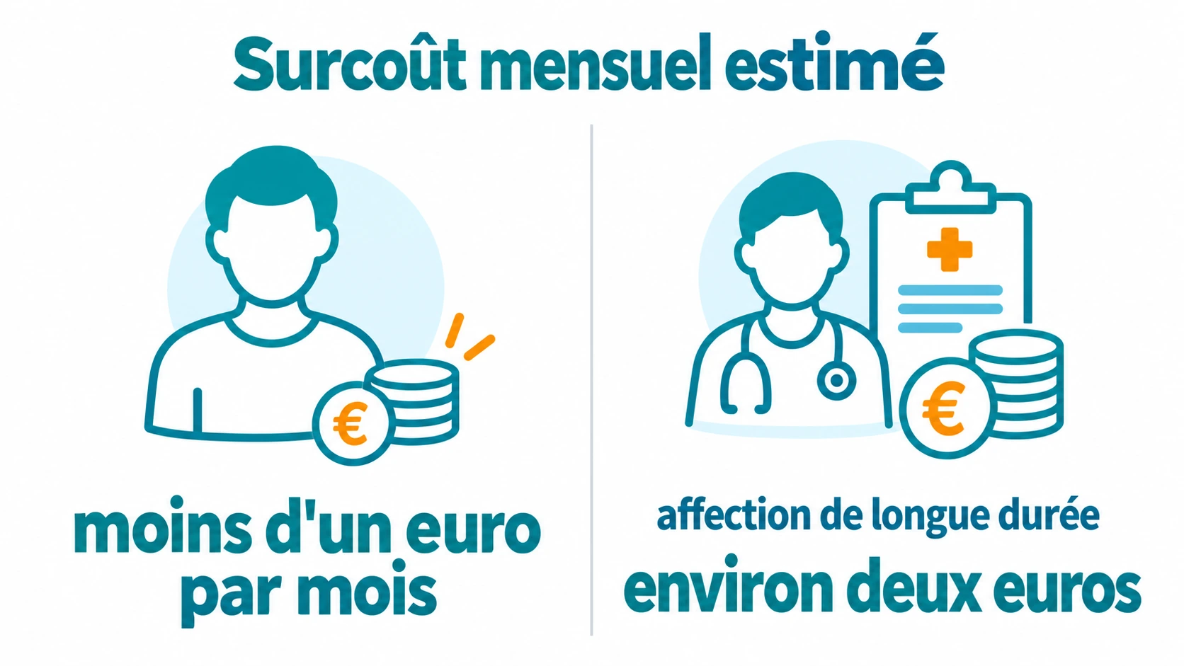 Comparaison binaire du surcoût : moins d'un euro par mois pour la plupart des patients contre environ deux euros pour les patients en affection de longue durée