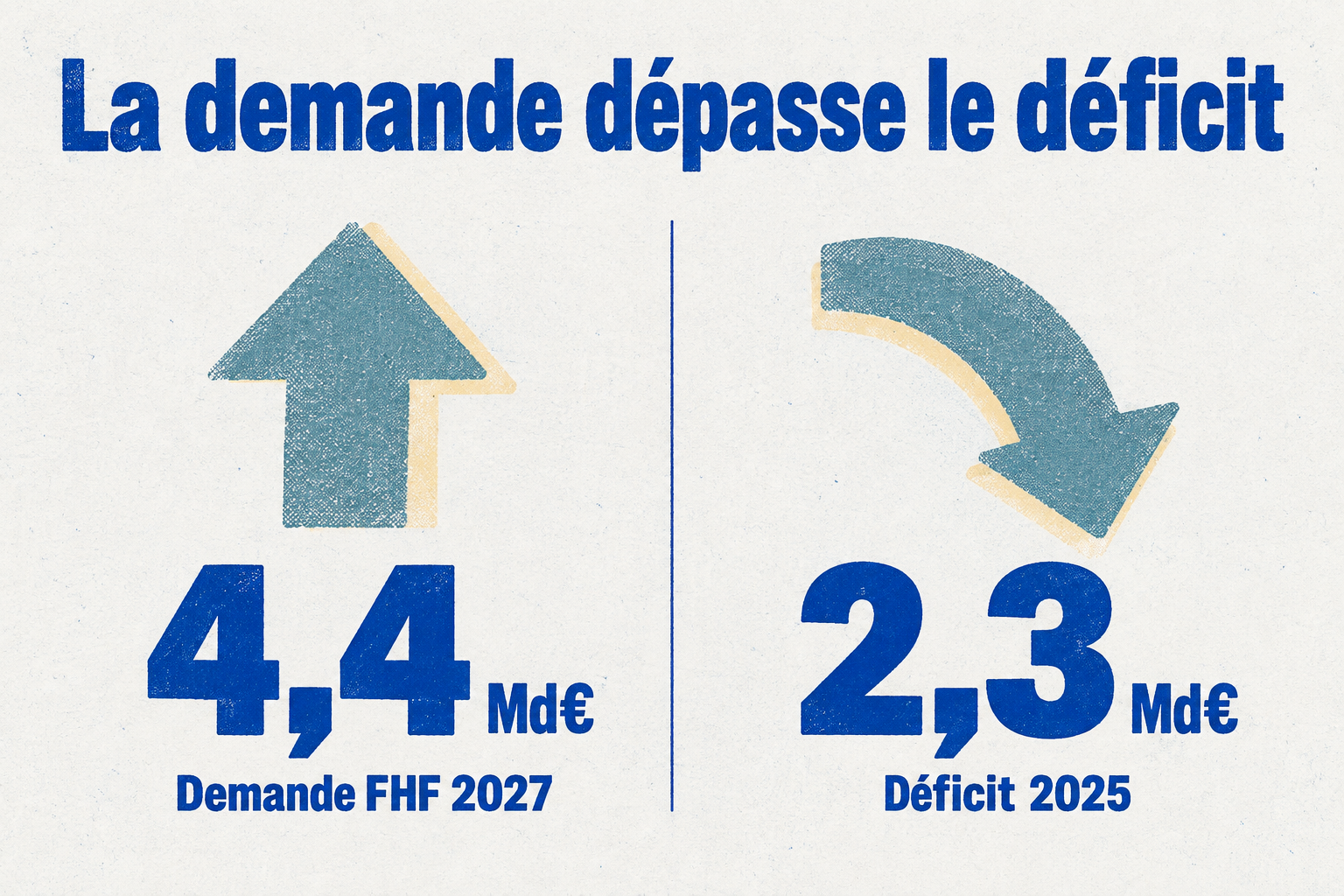 Infographie comparant la demande budgétaire de 4,4 milliards d'euros au déficit de 2,3 milliards d'euros en 2025.