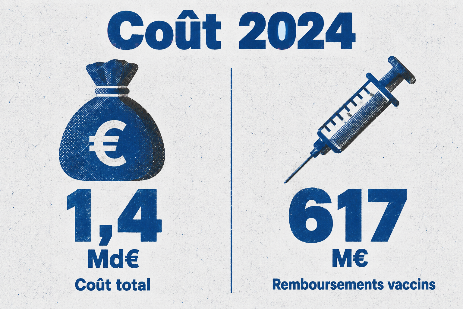 Le coût de la politique vaccinale a atteint 1,4 milliard d'euros en 2024, dont 617 millions pour les vaccins.