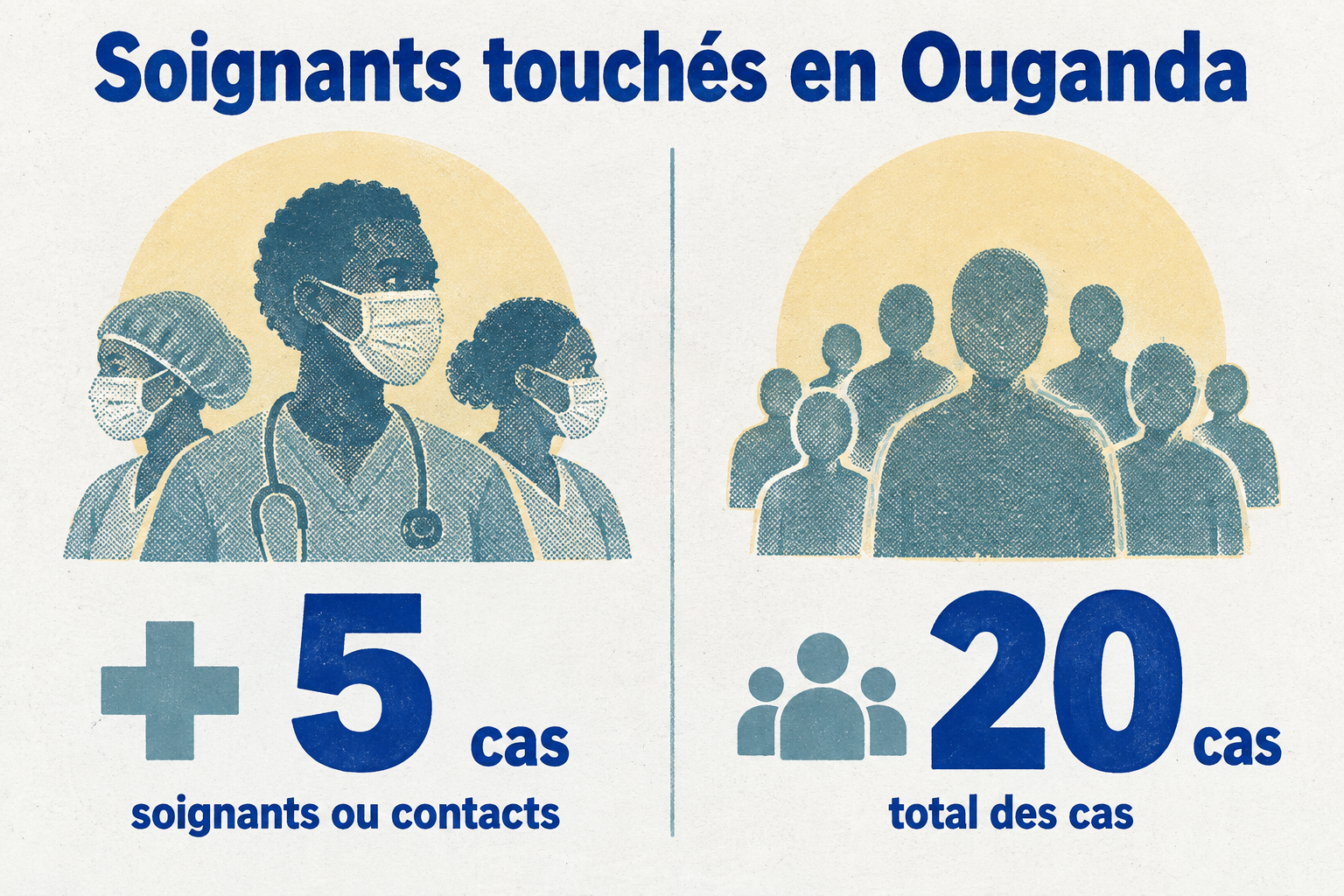 En Ouganda, 5 des 20 cas de Bundibugyo étaient des soignants ou des contacts.