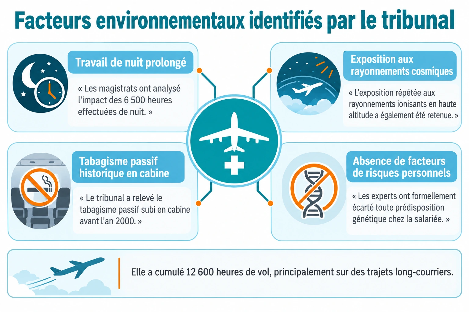 Schéma en étoile des quatre facteurs environnementaux autour de la reconnaissance du cancer du sein : travail de nuit, rayonnements cosmiques, tabagisme passif en cabine et absence de risques personnels.