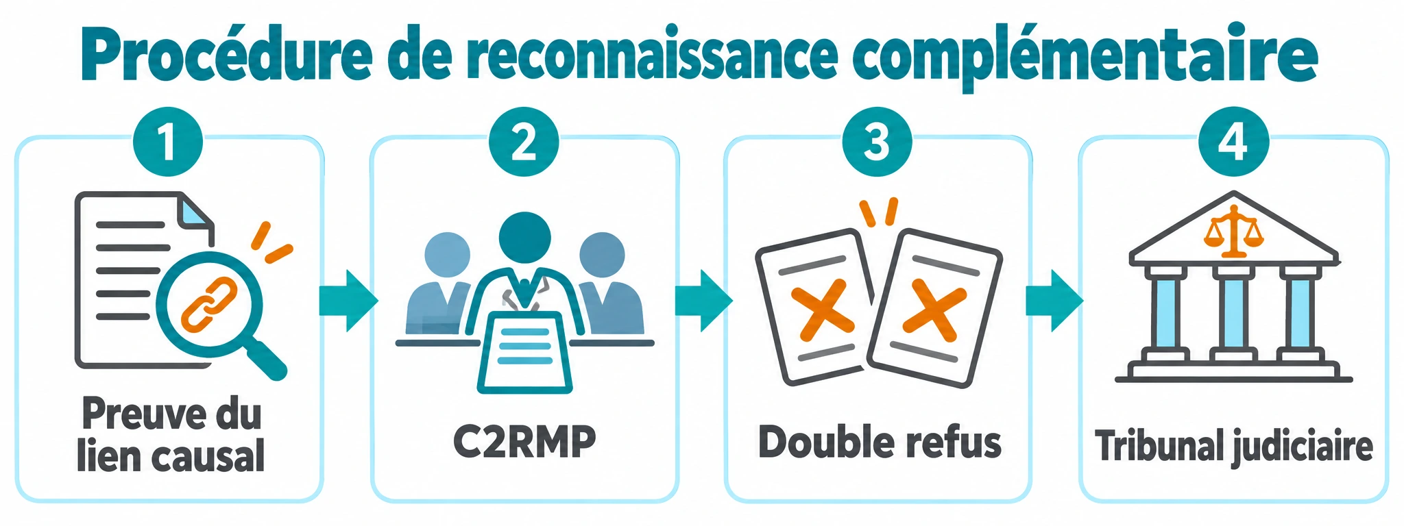 Séquence d'étapes du parcours administratif puis judiciaire pour la reconnaissance complémentaire d'une maladie professionnelle.