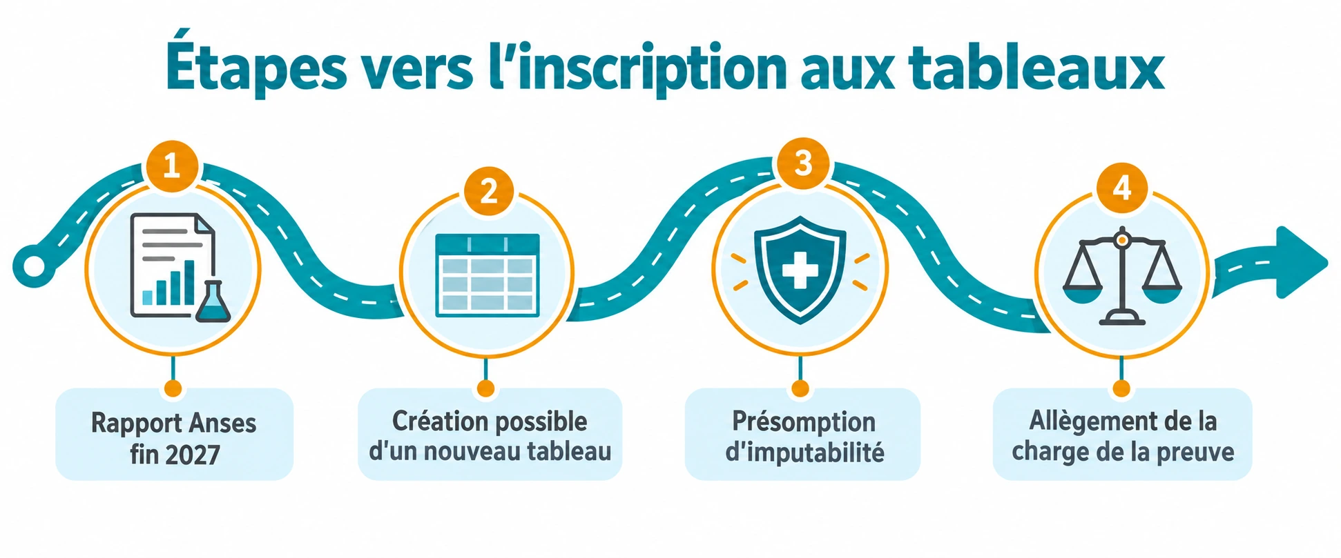 Feuille de route des étapes réglementaires menant à une possible inscription du cancer du sein aux tableaux de l'Assurance maladie.