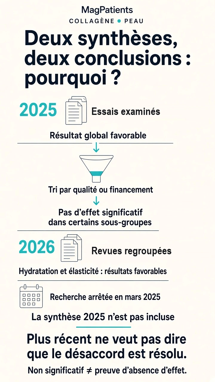 Deux parcours : essais analysés par qualité et financement en 2025, revues regroupées en 2026 sans inclure cette synthèse de 2025.