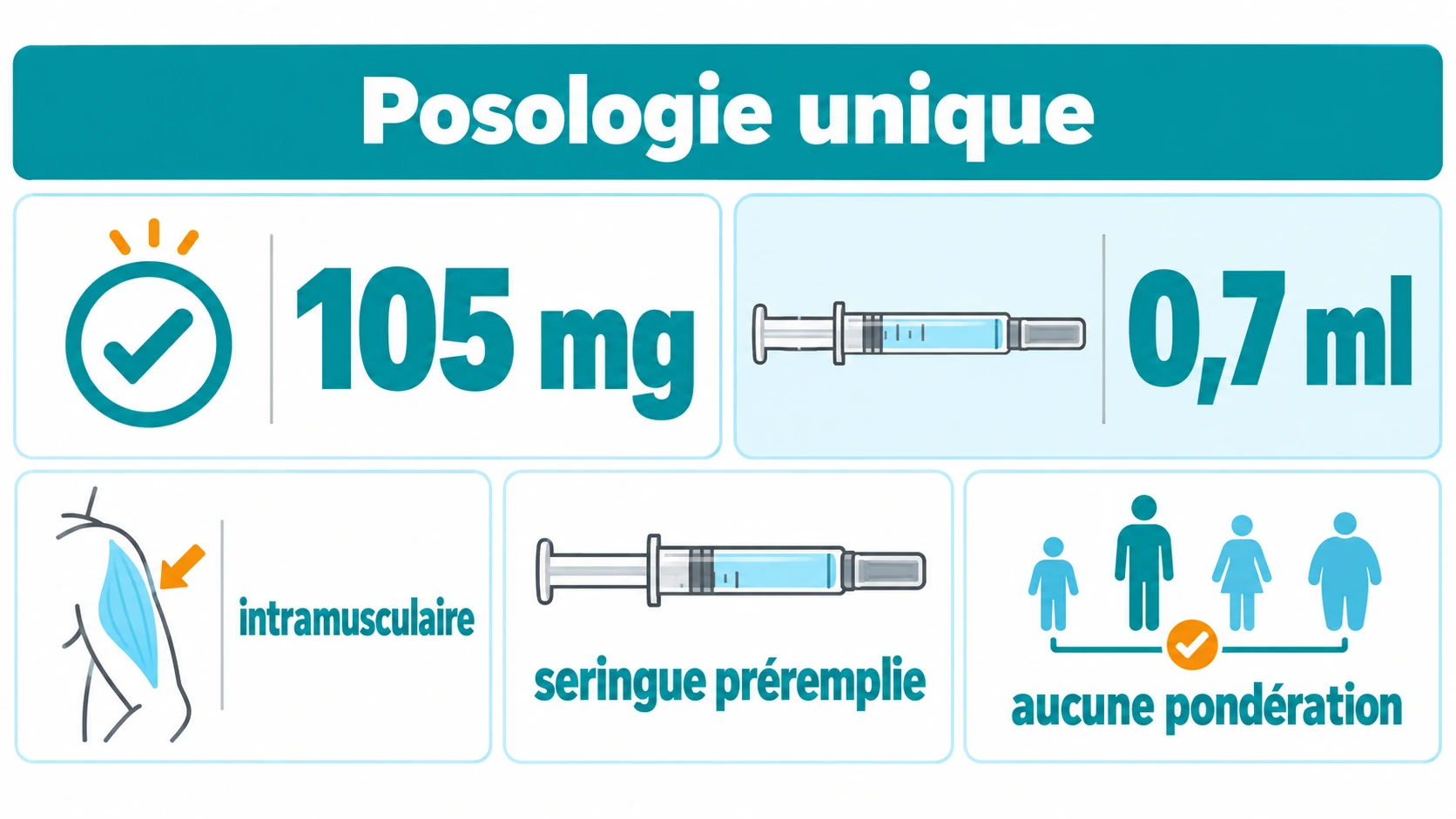 Grille de la seringue préremplie de 0,7 ml dosée à 105 mg pour injection intramusculaire unique sans ajustement au poids.