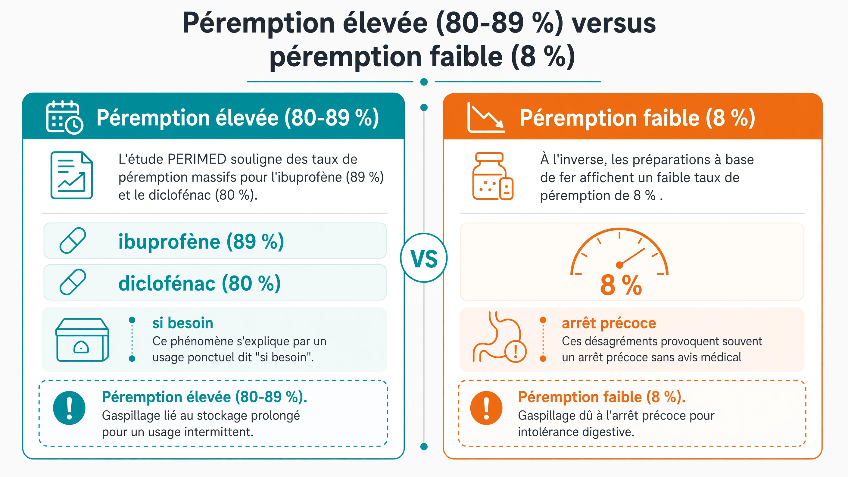 Comparaison binaire des taux de péremption : 89 % pour l'ibuprofène et 80 % pour le diclofénac liés au stockage intermittent, contre 8 % pour le fer lié à l'arrêt précoce.