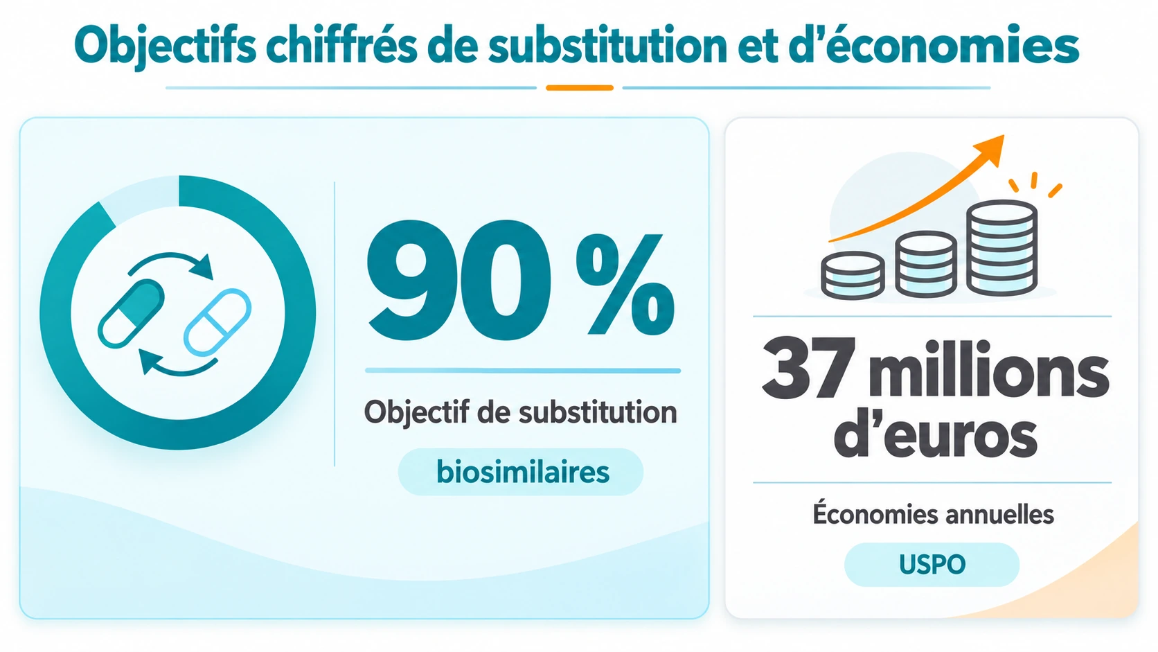 Tableau de bord des indicateurs 90 % de substitution des biosimilaires et 37 millions d'euros d'économies estimées par l'USPO