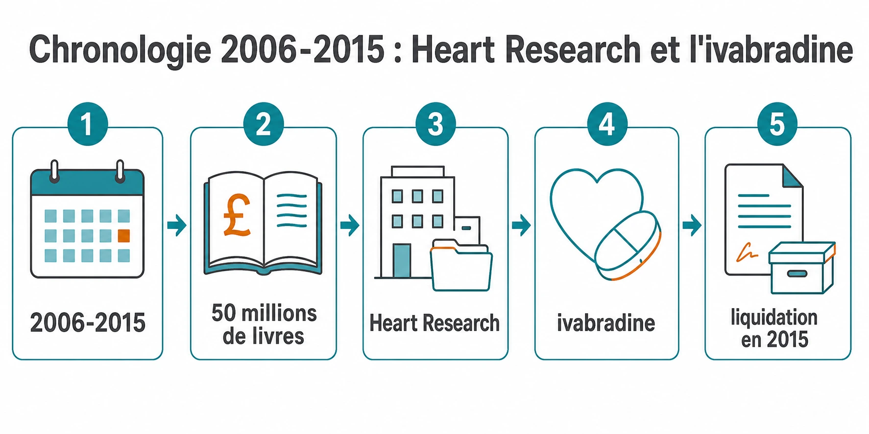 Frise chronologique linéaire des faits de 2006 à 2015 avec Heart Research, les essais sur l'ivabradine et les 50 millions de livres.