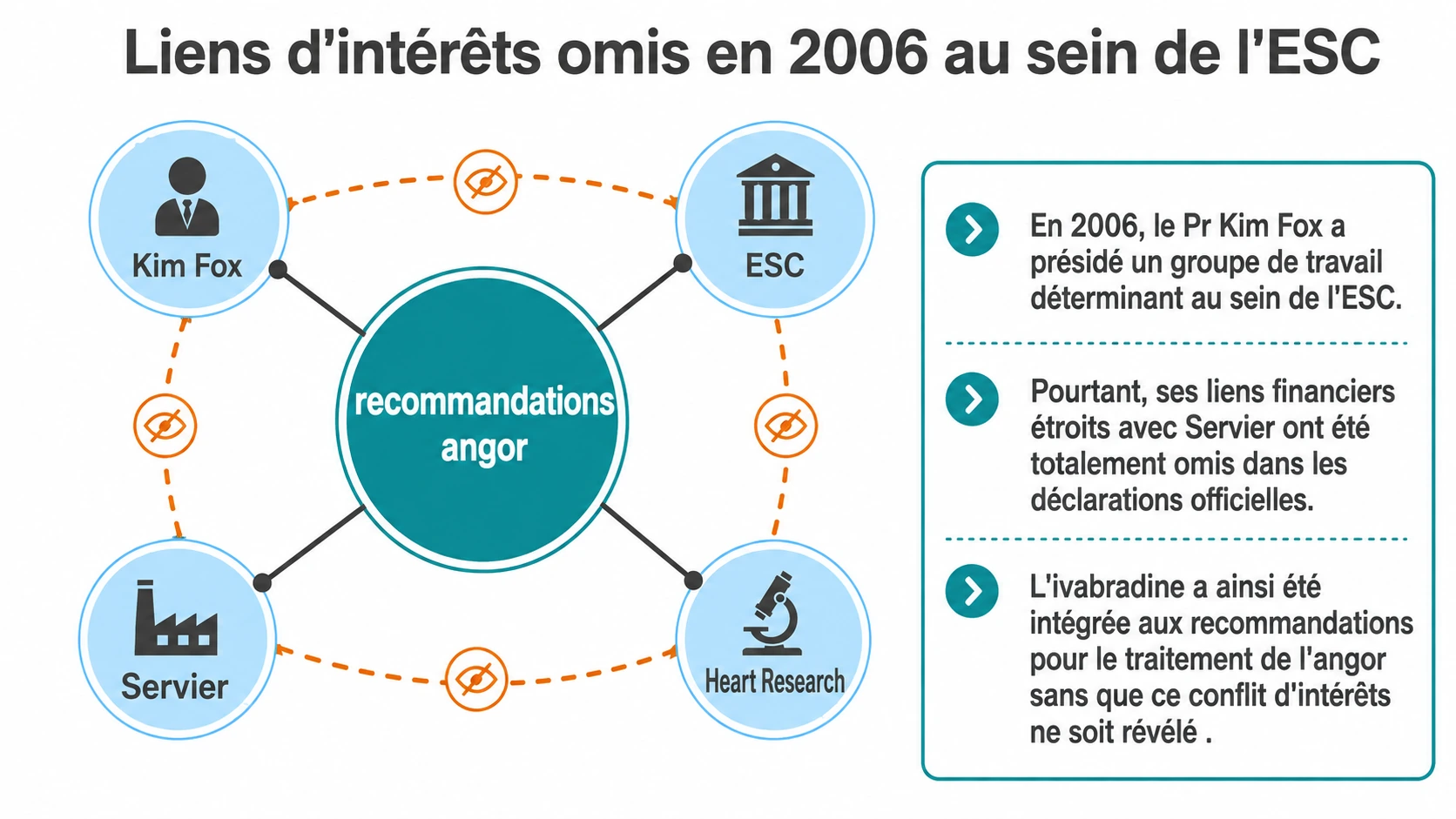 Schéma en étoile avec Kim Fox au centre relié à l'ESC, Servier, Heart Research et les recommandations cliniques non déclarées.