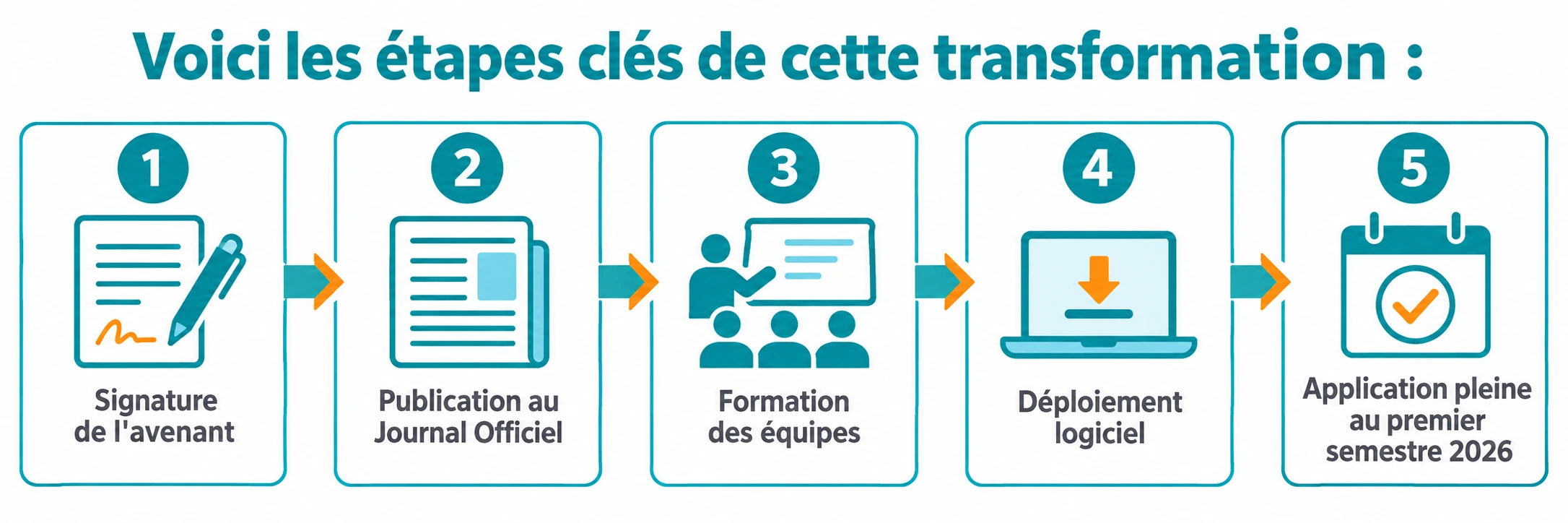 Progression linéaire des cinq étapes : signature de l'avenant, publication au Journal Officiel, formation des équipes, déploiement logiciel, application pleine au premier semestre 2026