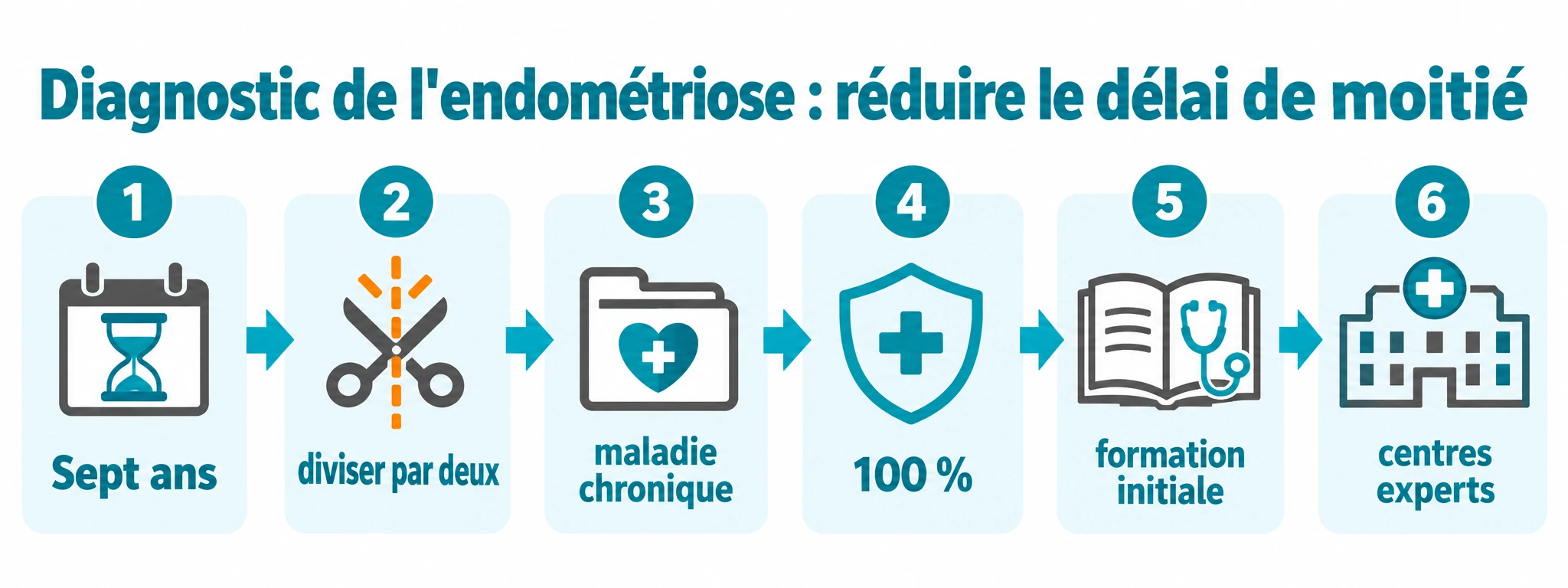 Progression linéaire du délai actuel de sept ans vers sa division par deux, avec reconnaissance comme maladie chronique à 100 % et leviers de formation et de centres experts