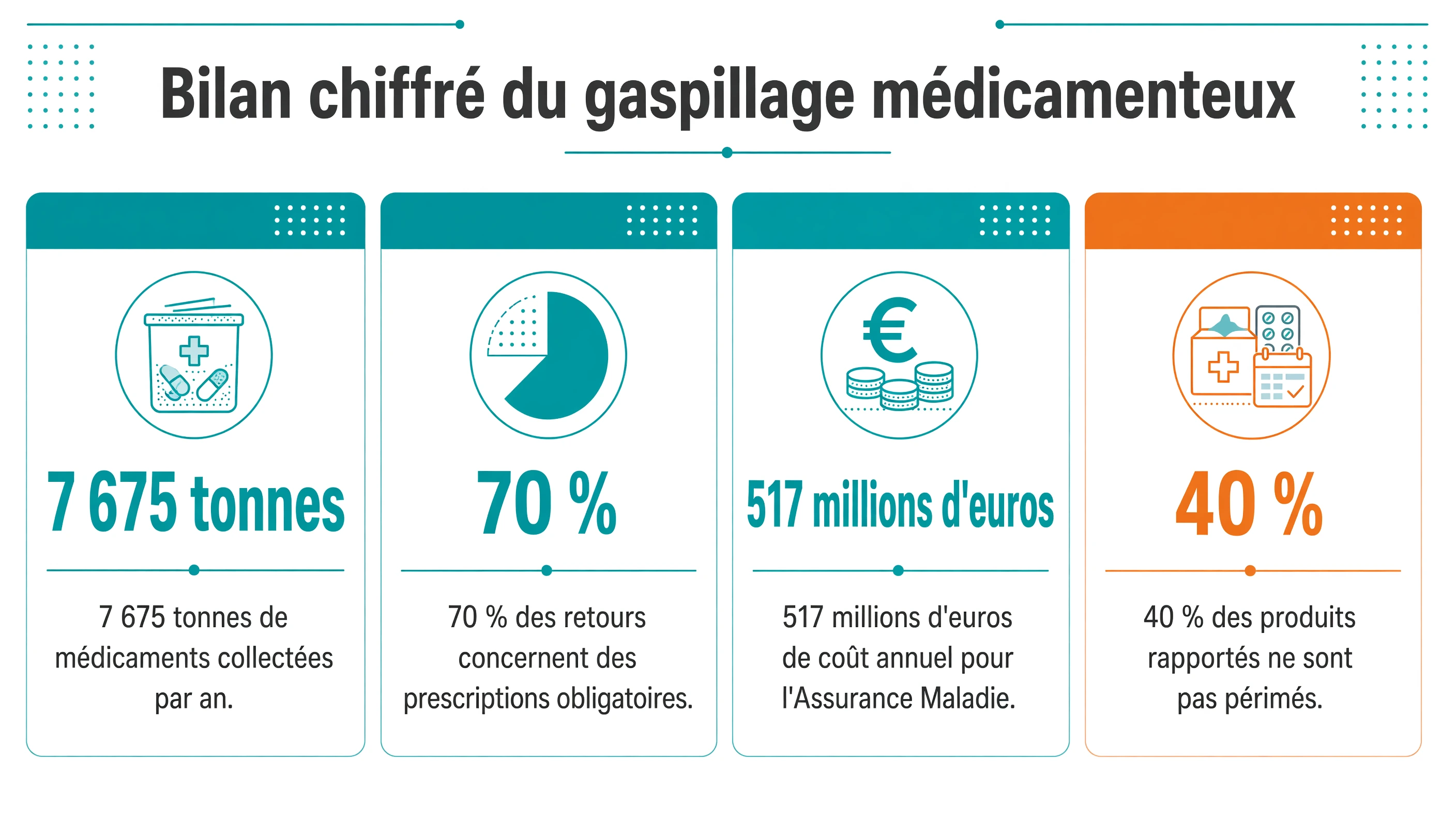 Tableau de bord des statistiques PERIMED : 7 675 tonnes de médicaments collectées par an, 70 % des retours de prescriptions obligatoires, 517 millions d'euros de coût annuel, 40 % de produits non périmés