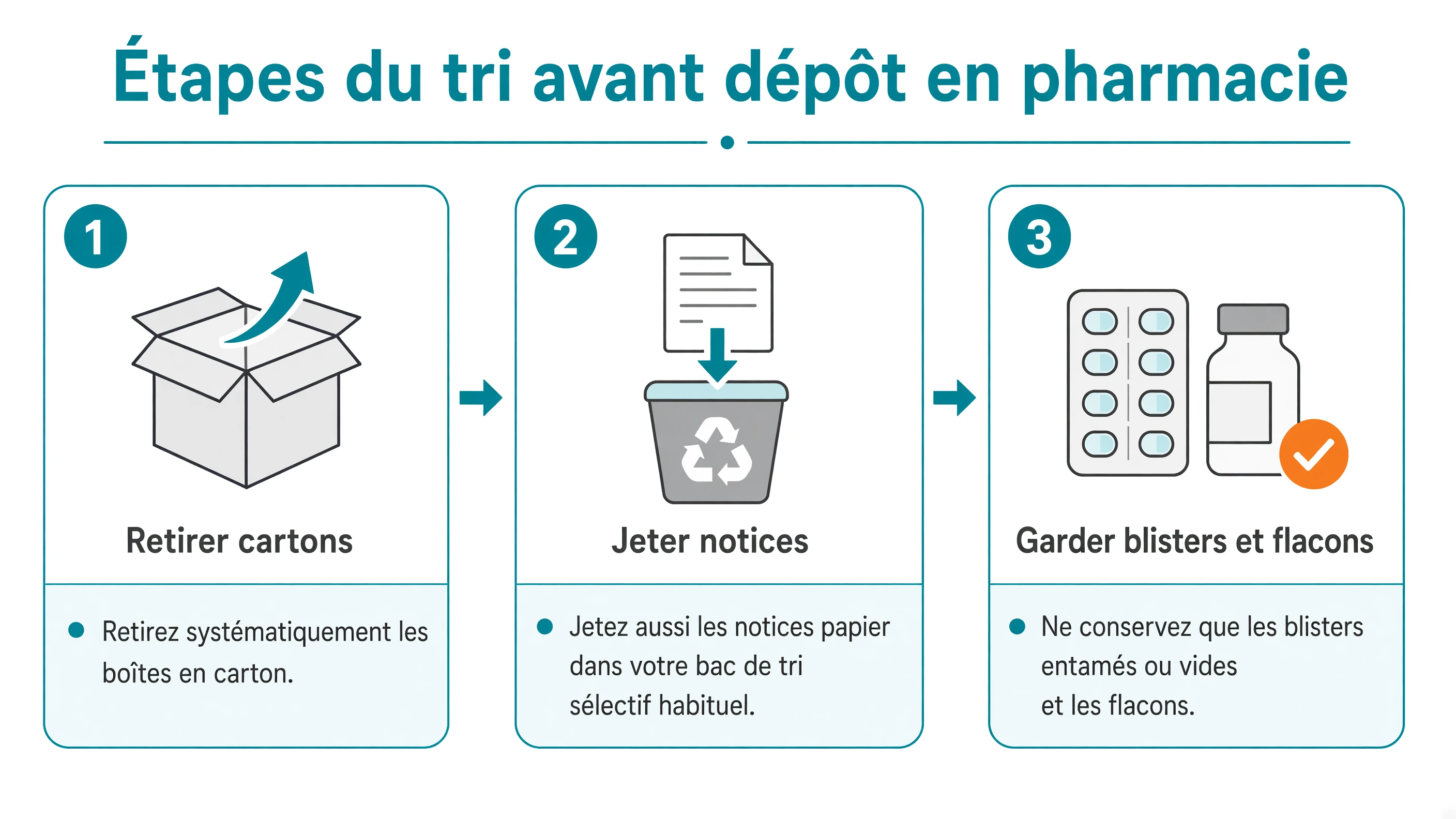 Progression linéaire des étapes : retirer les boîtes en carton, jeter les notices papier, ne conserver que les blisters entamés ou vides et les flacons