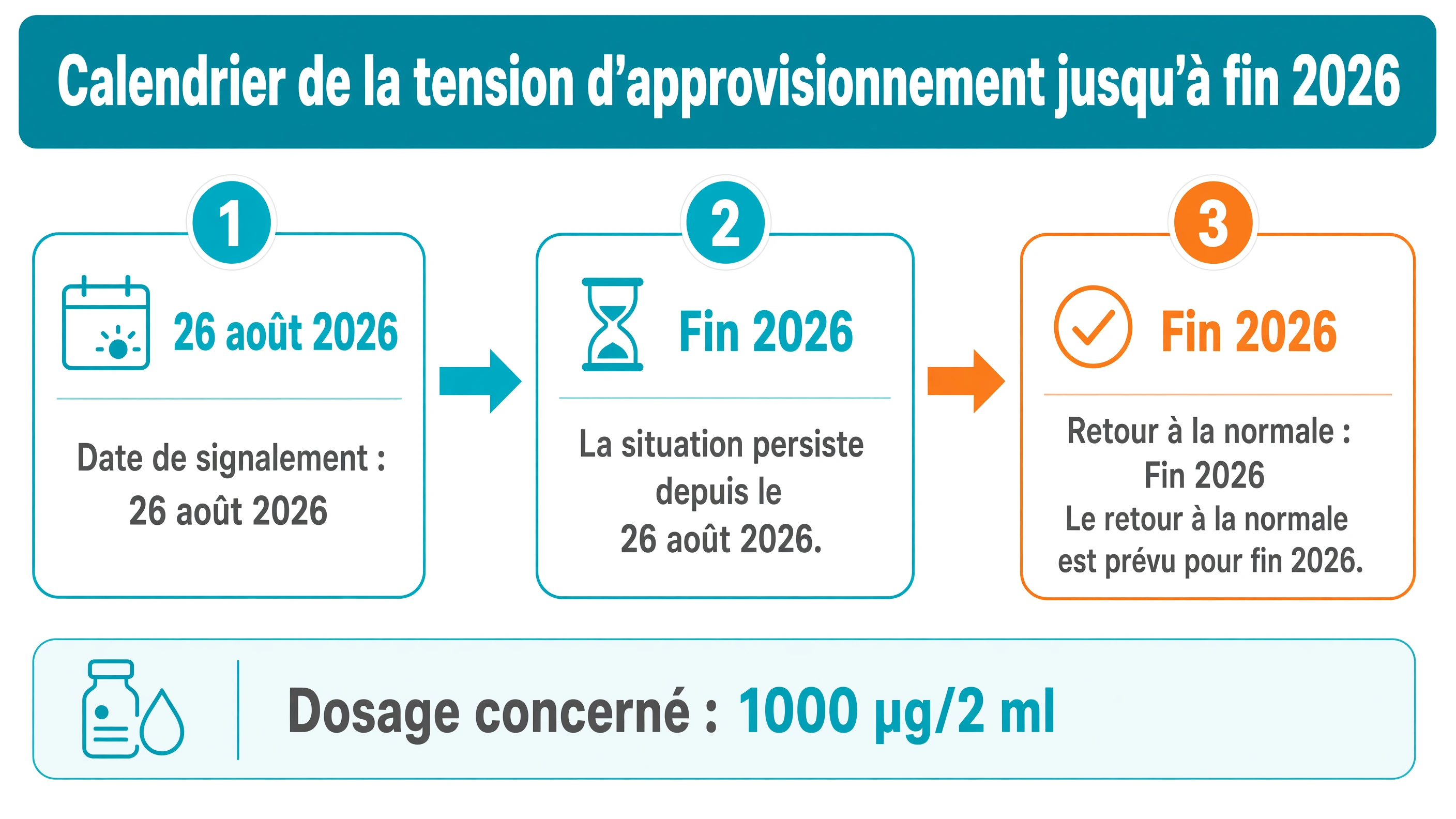 Ligne de temps du 26 août 2026 à fin 2026 pour la Vitamine B12 Delagrange 1000 µg/2 ml.