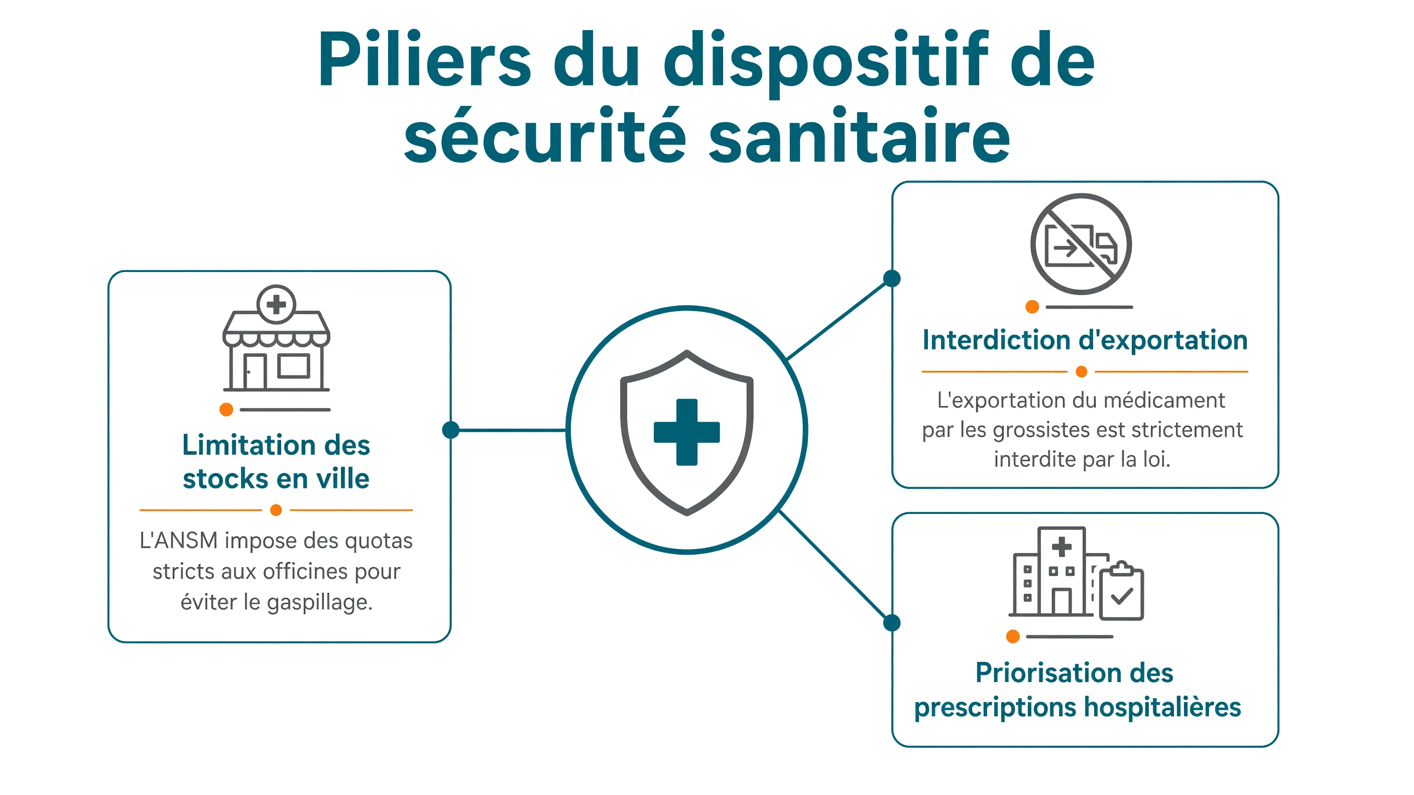 Schéma en étoile des trois piliers autour du dispositif de sécurité sanitaire ANSM.