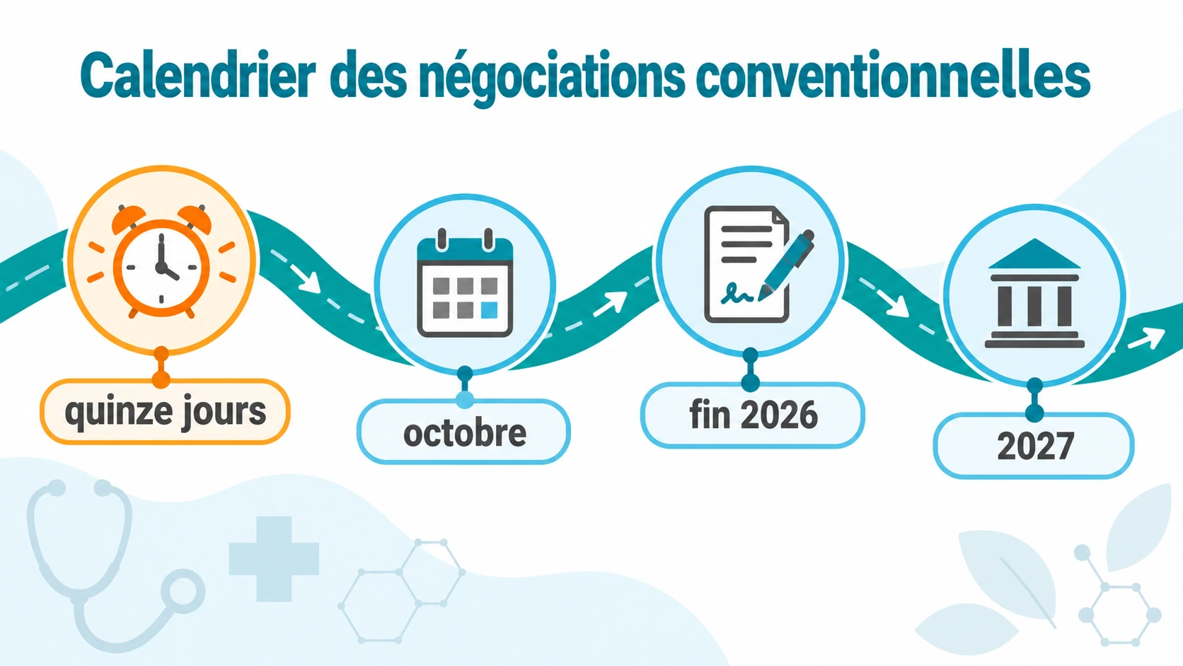 Feuille de route sinueuse des négociations avec les échéances de quinze jours, octobre, fin 2026 et 2027.