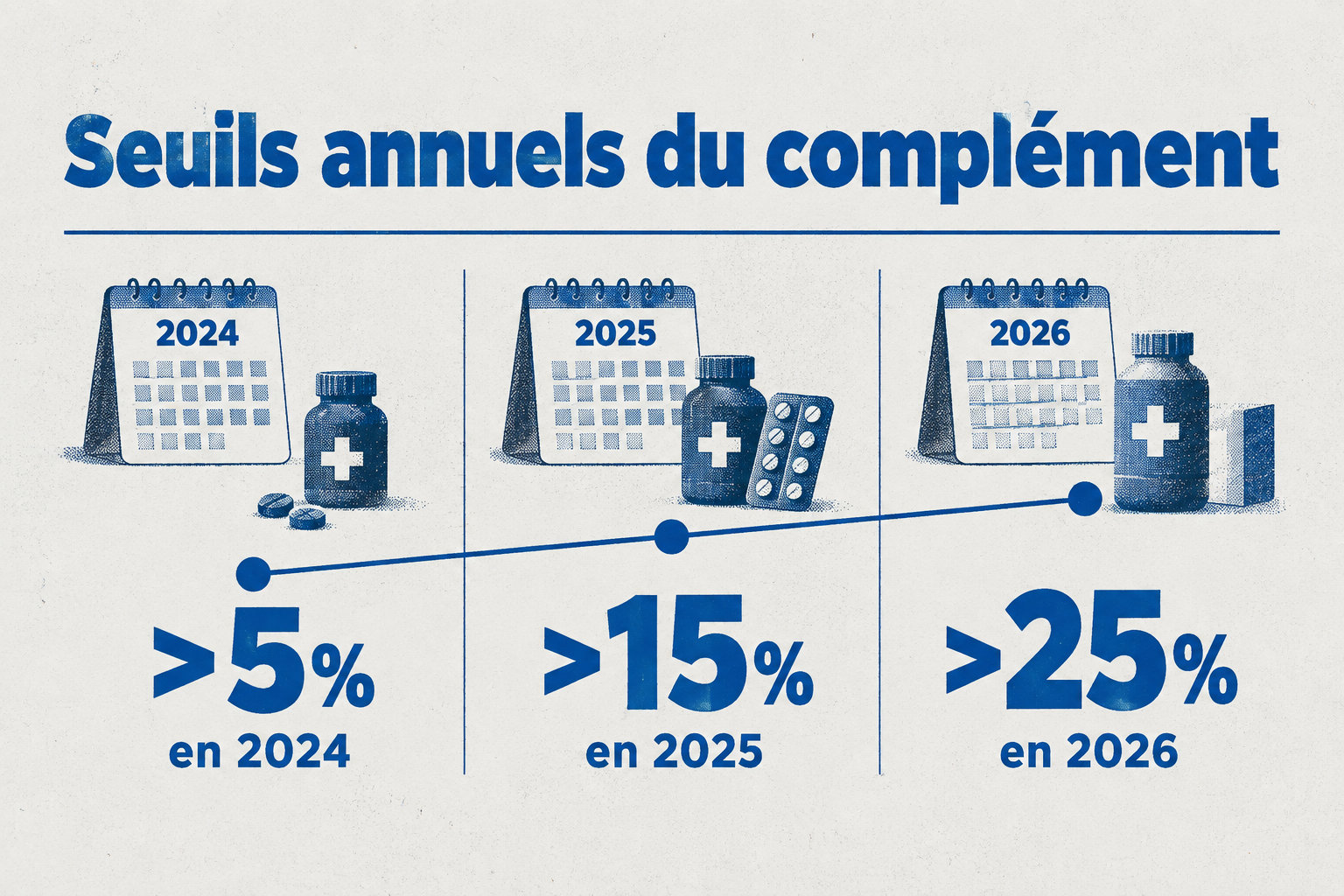 Le seuil requis pour le complément transitoire augmente chaque année : plus de 5 % en 2024, plus de 15 % en 2025 et plus de 25 % en 2026.