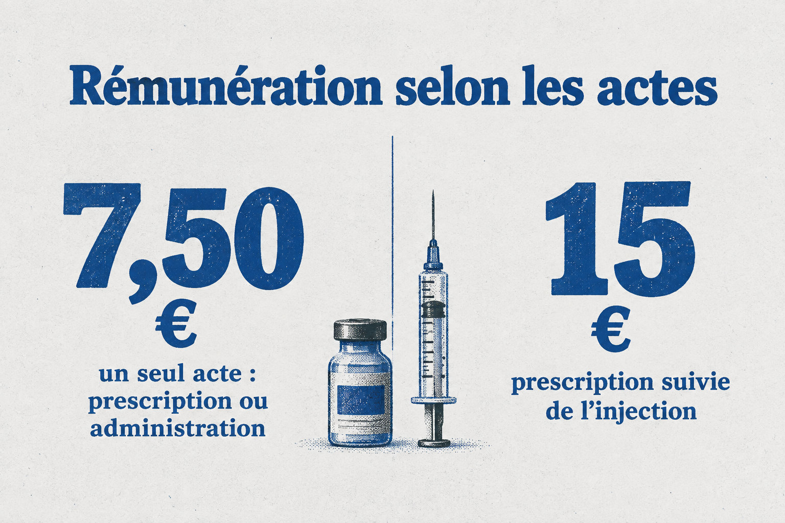 À partir du 1er avril 2027, un seul acte — prescription ou administration — est rémunéré 7,50 €, et la prescription suivie de l’injection 15 €.