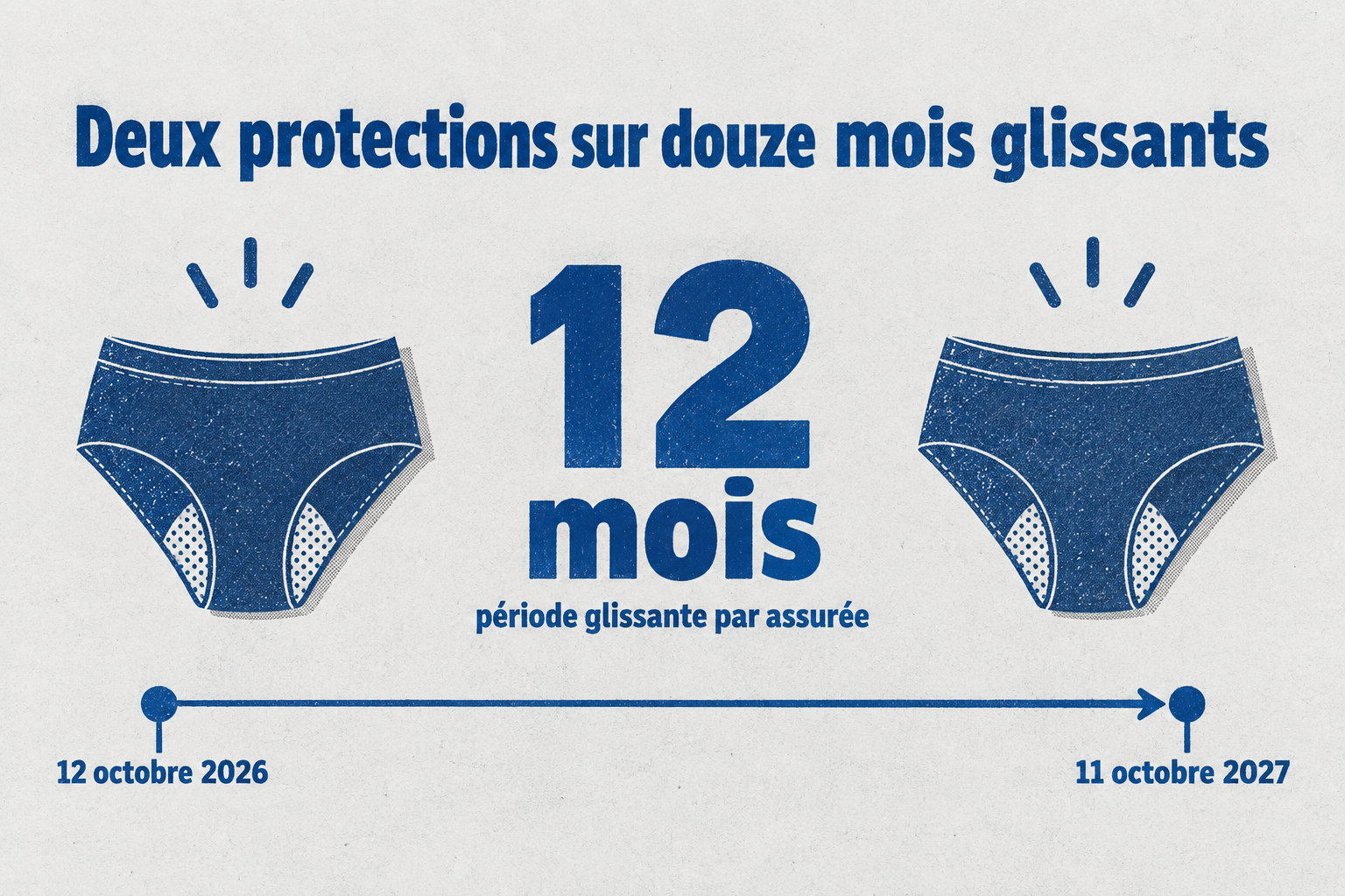 Le plafond est de deux protections sur douze mois glissants : une première délivrance le 12 octobre 2026 ouvre une période jusqu’au 11 octobre 2027.