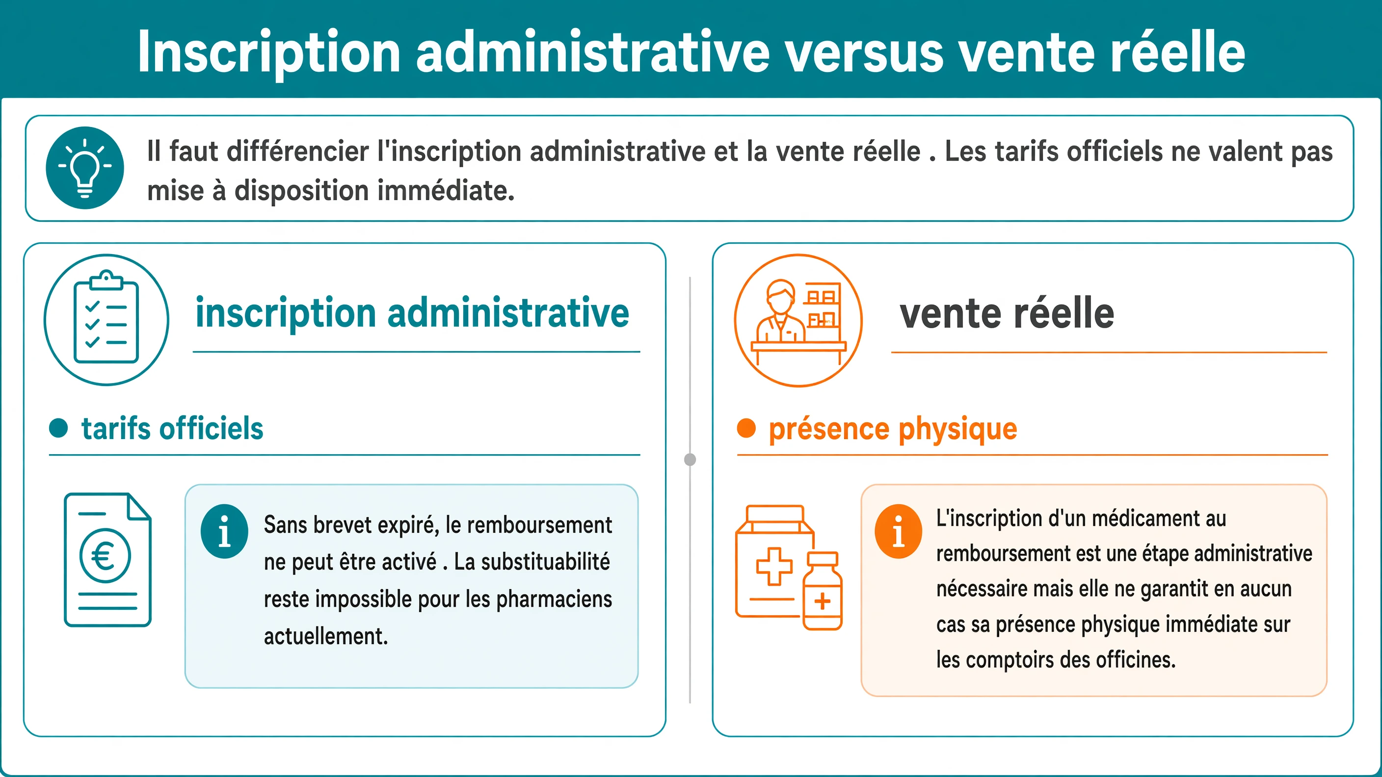 Comparaison en deux colonnes entre l'inscription administrative au remboursement, qui n'entraîne pas de mise à disposition, et l'absence de vente réelle en officine tant que le brevet n'est pas expiré.