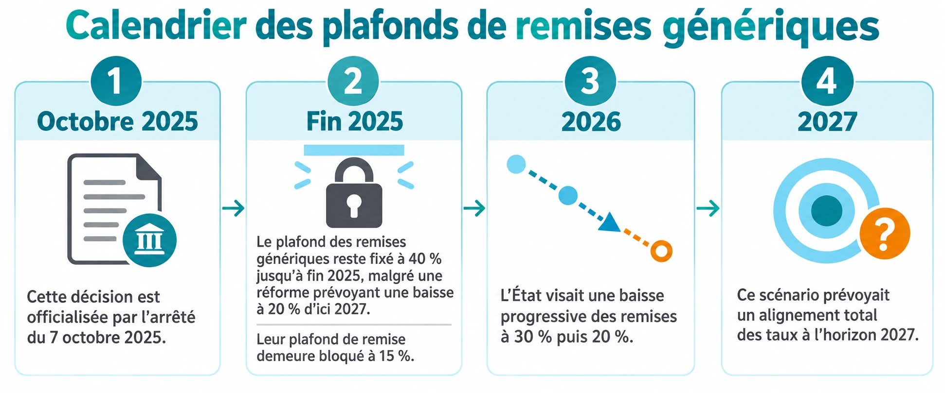 Frise chronologique du maintien du plafond à 40 % jusqu'à fin 2025, du plafond biosimilaires à 15 % et de la cible initiale à 20 % en 2027.