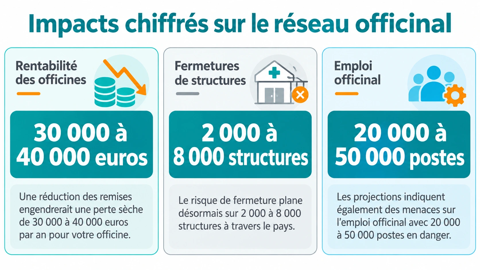 Tableau de bord des pertes annuelles estimées par officine, du nombre de pharmacies menacées de fermeture et des postes en danger.